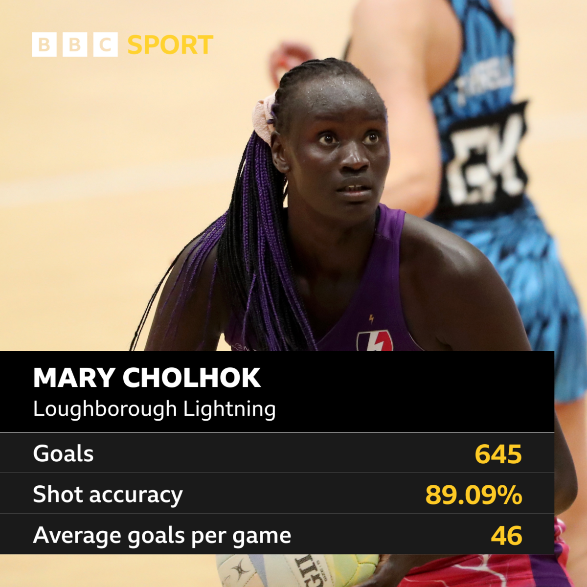 Mary Cholhok - Loughborough Lightning: Goals - 645; Shot accuracy - 89.09%; Average goals per game - 46