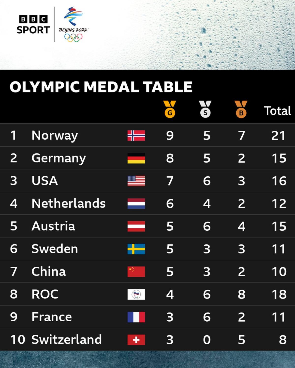 Winter Olympic medal table