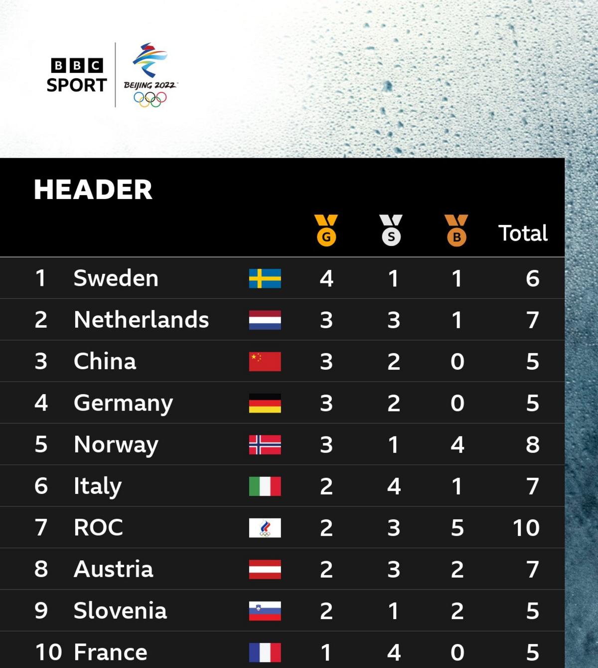 Winter Olympics medal table