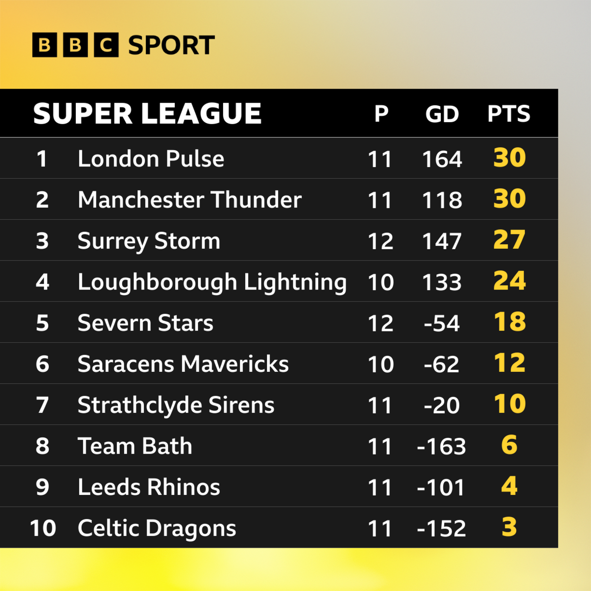 Super League table: London Pulse - 30; Manchester Thunder - 30; Surrey Storm - 27; Loughborough Lightning - 24; Severn Stars - 18; Saracens Mavericks - 12; Strathclyde Sirens - 10; Team Bath - 6; Leeds Rhinos - 4; Celtic Dragons - 3