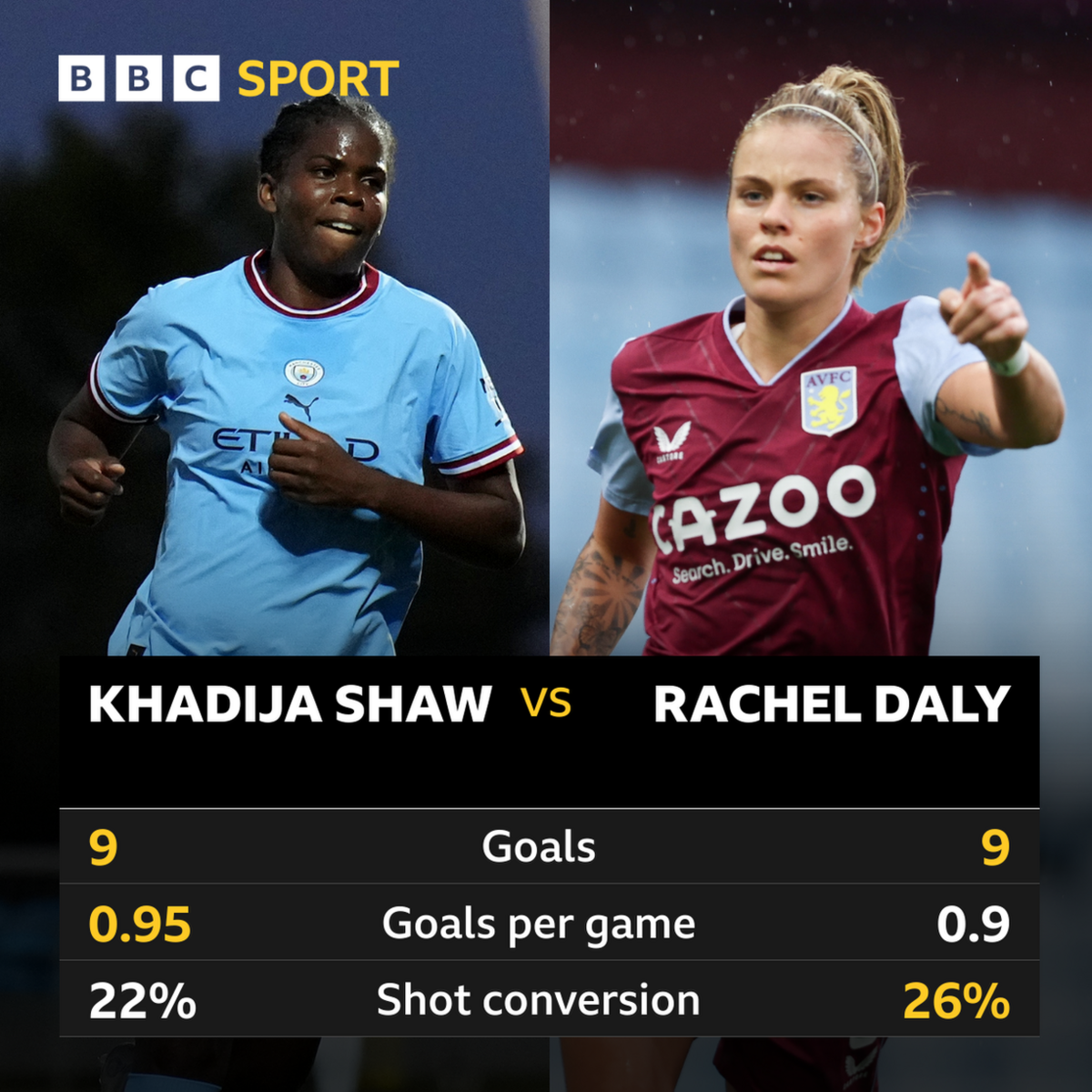 Khadija Shaw v Rachel Daly stats