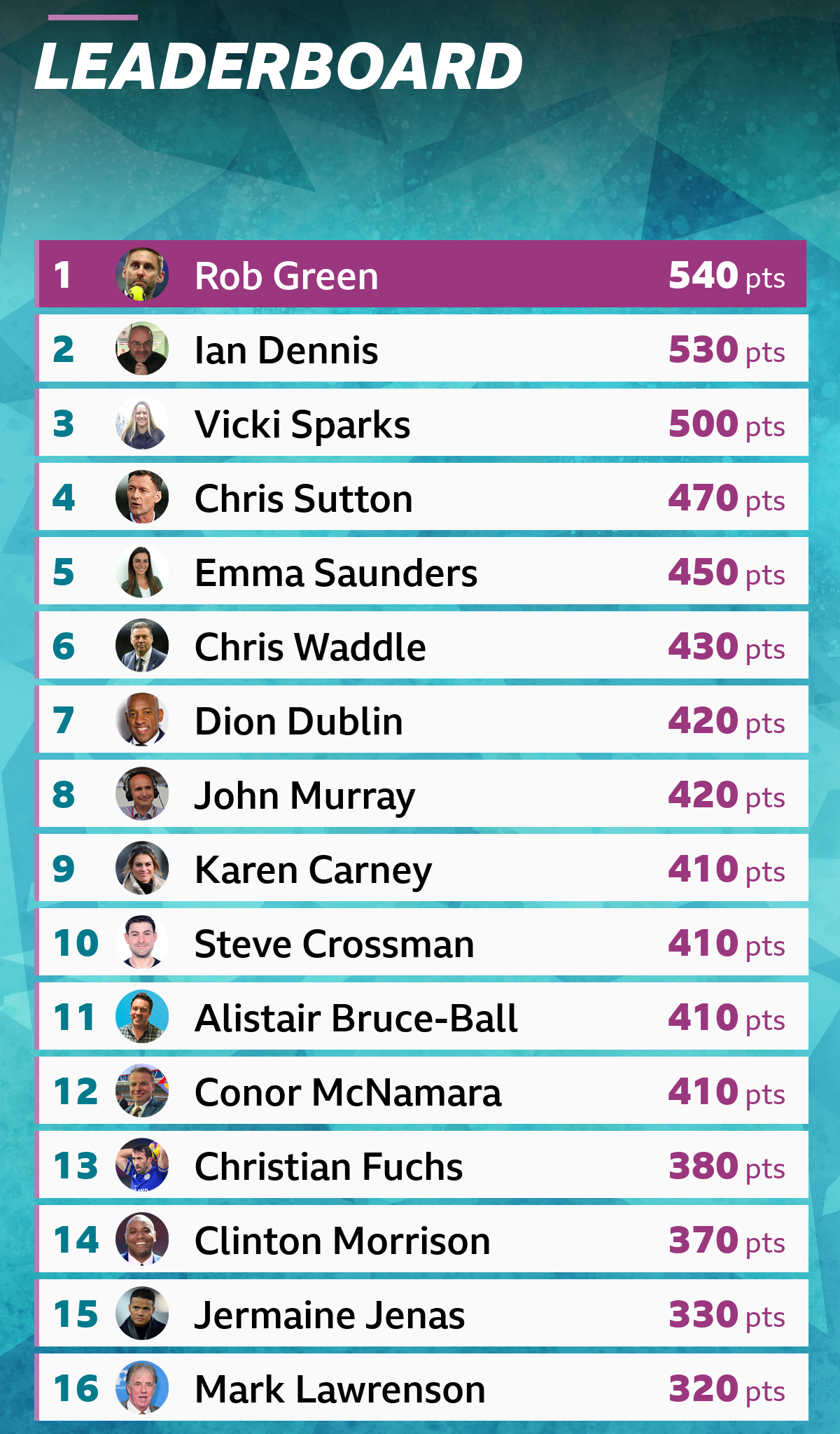 Lawro's leaderboard