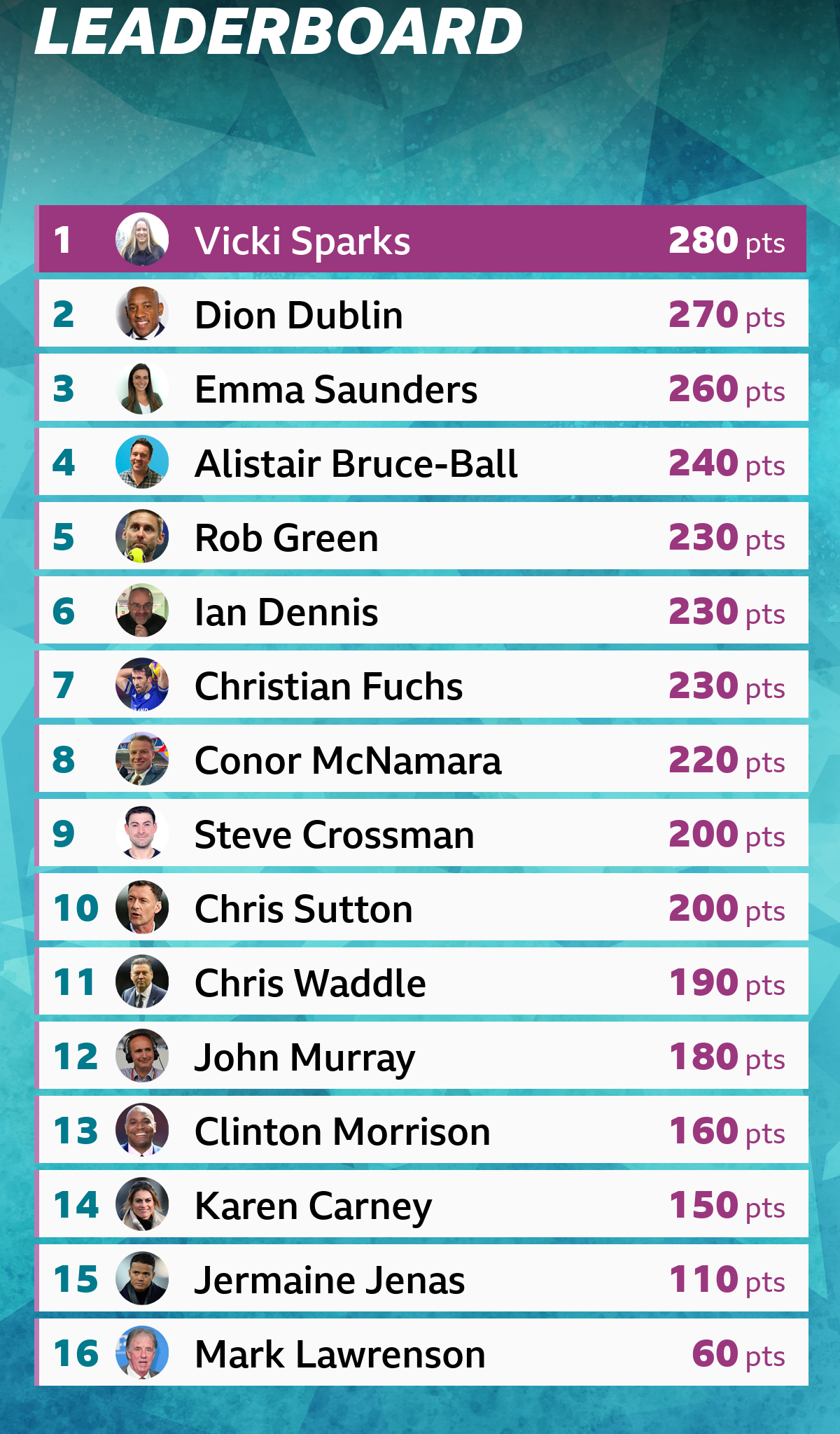 Saturday - leaderboard