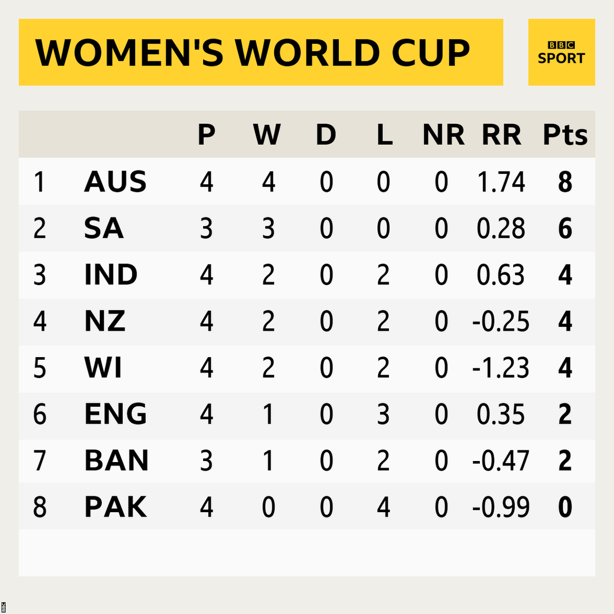 Women's World Cup table