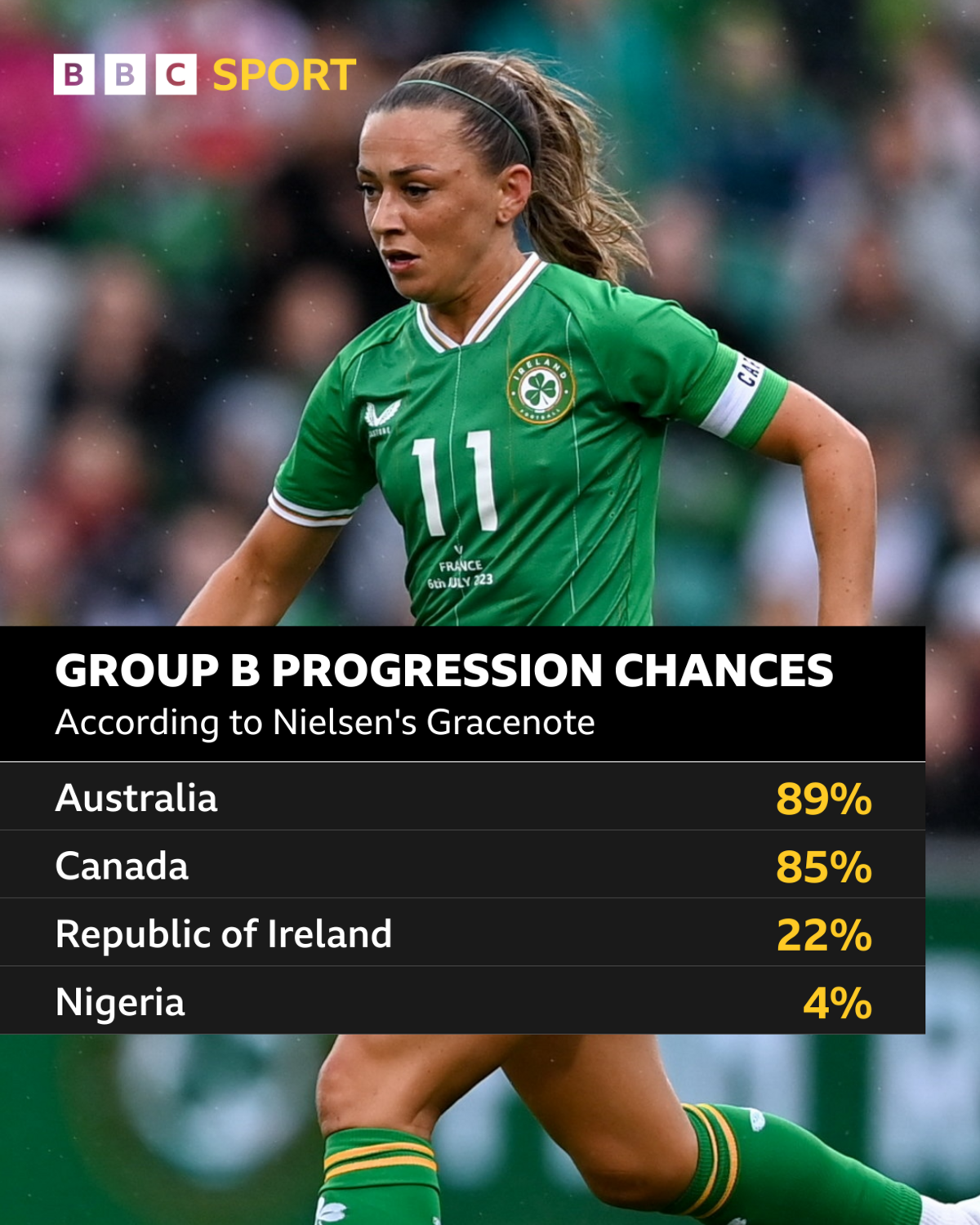 Ireland's chances of reaching the 2023 World Cup knock-out stage, according to Gracenote