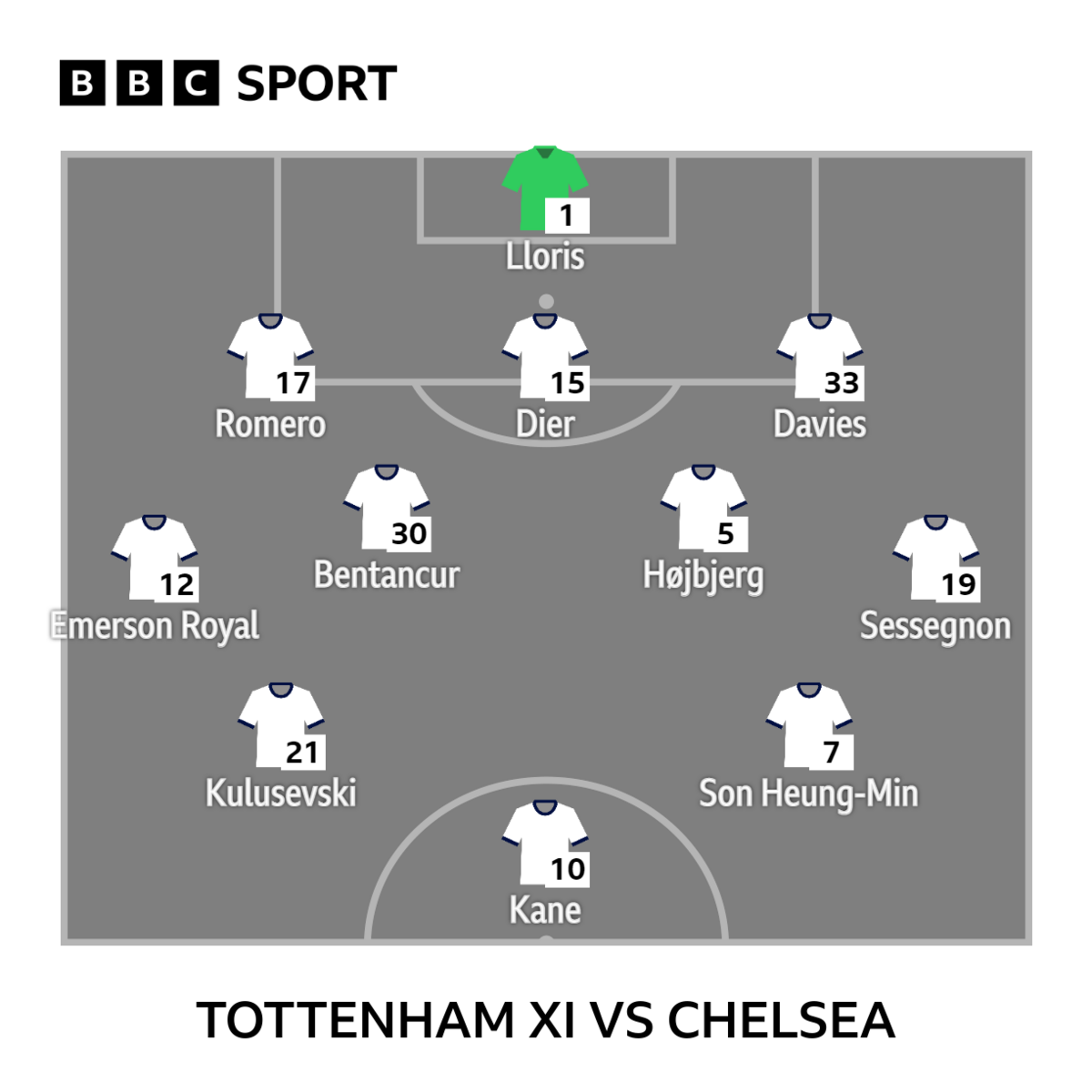 Graphic showing Tottenham XI v Chelsea: Lloris, Davies, Dier, Romero, Sessegnon, Hojbjerg, Bentancur, Royal, Son, Kane, Kulusevski