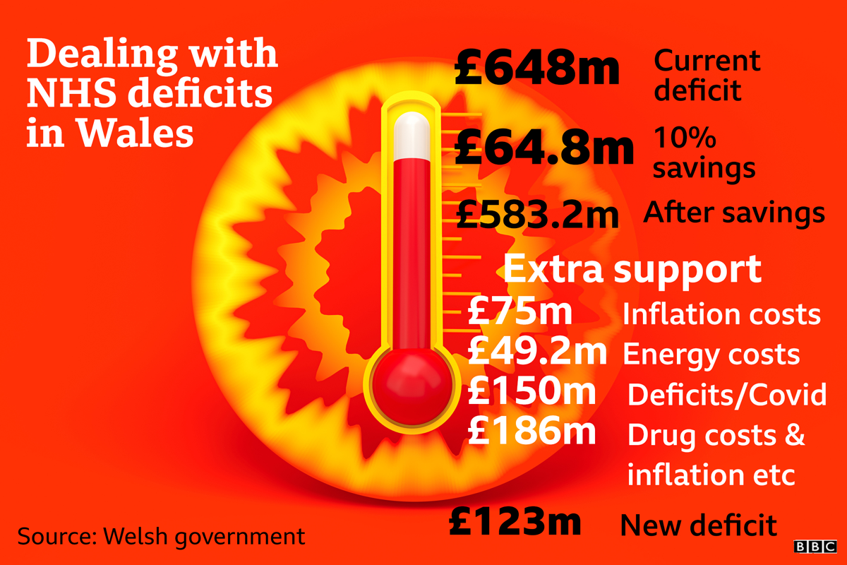 Health board deficits chart