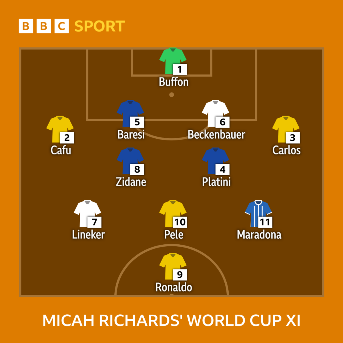 Micah Richards' World Cup XI: Buffon; Cafu, Baresi, Beckenbauer, Carlos; Platini, Zidane; Lineker, Pele, Maradona; Ronaldo