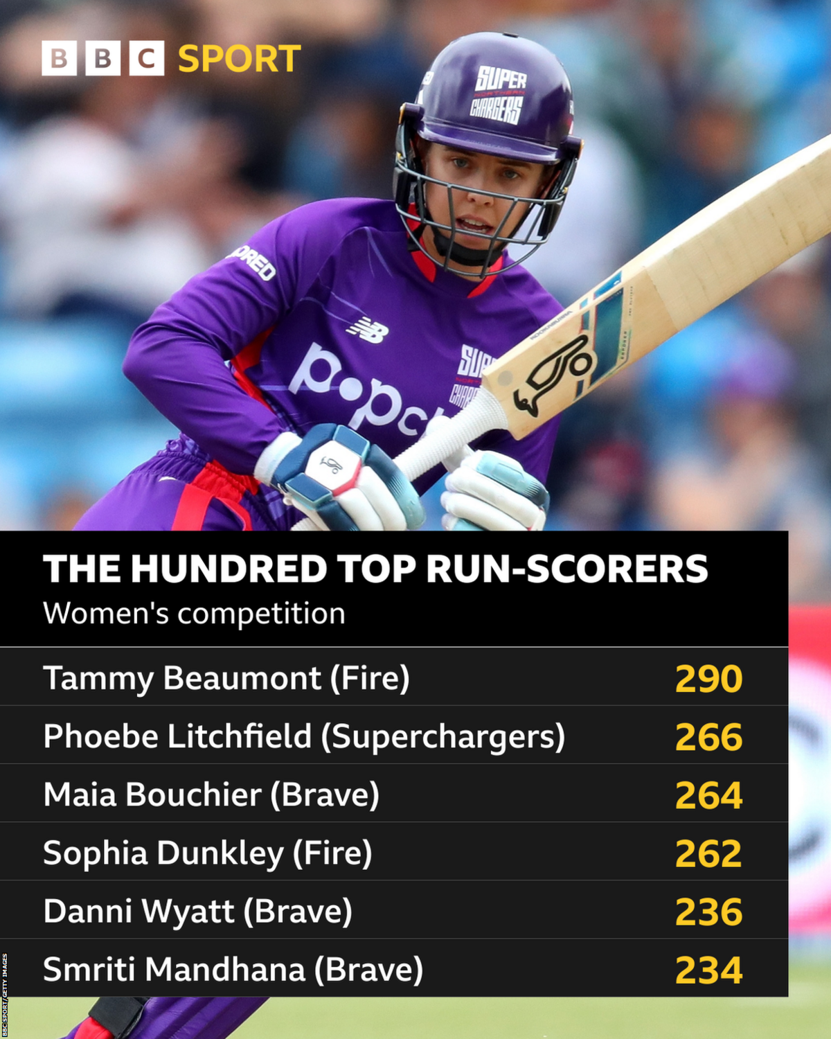 The Hundred top run-scorers in the women's competition: Tammy Beaumont 290, Phoebe Litchfield 266, Maia Bouchier 264, Sophia Dunkley, 262, Danni Wyatt 236, Smiti Mandhana 234