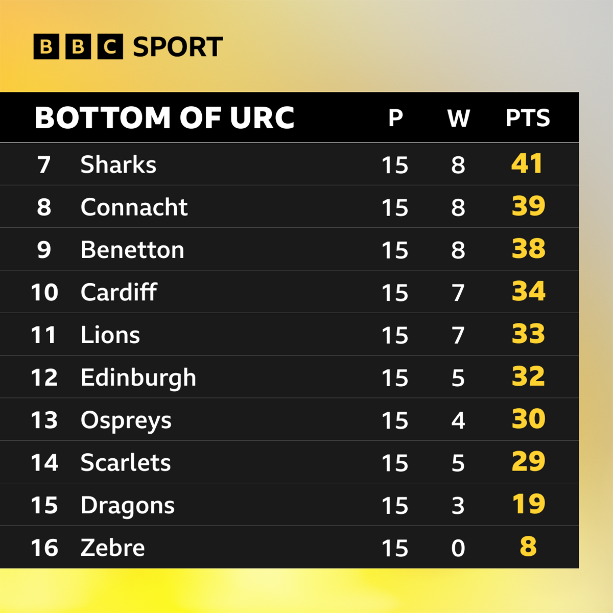 Bottom of the URC table