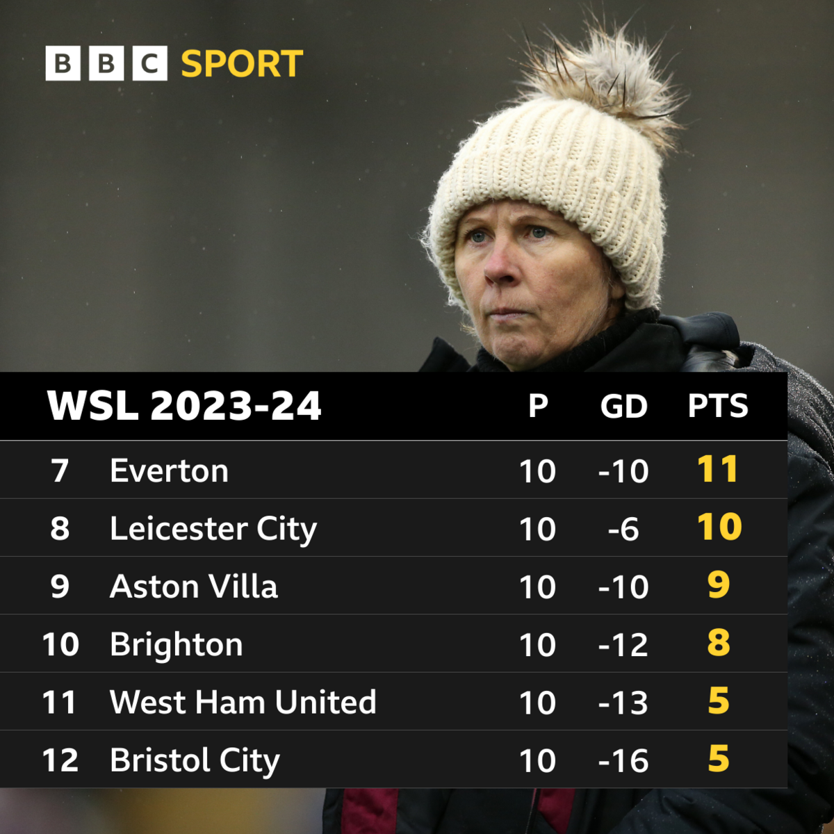 Bottom of WSL after 10 games: Bristol City 5, West Ham 5, Brighton 8, Aston Villa 9, Leicester 10, Everton 11