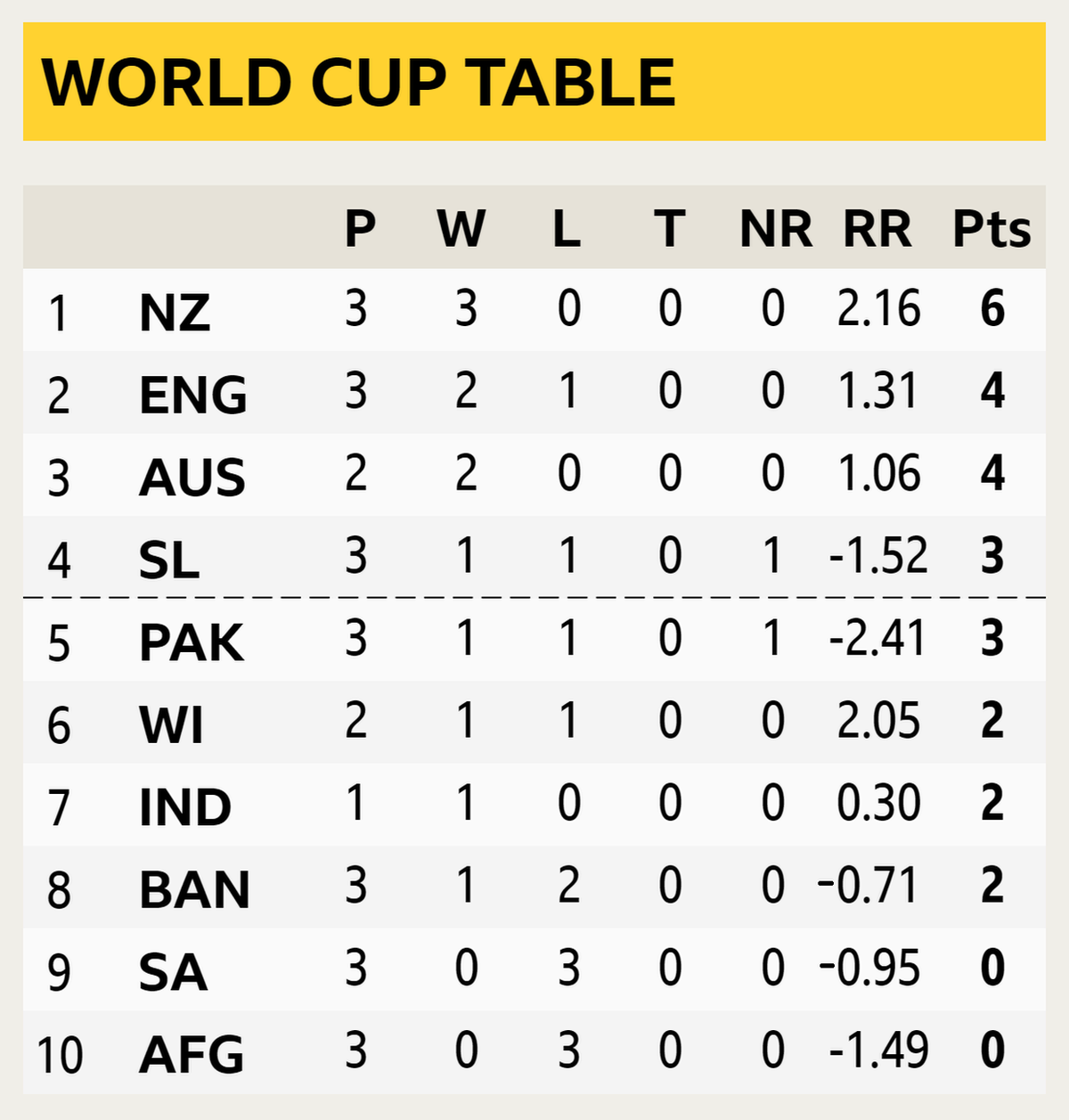 World Cup table