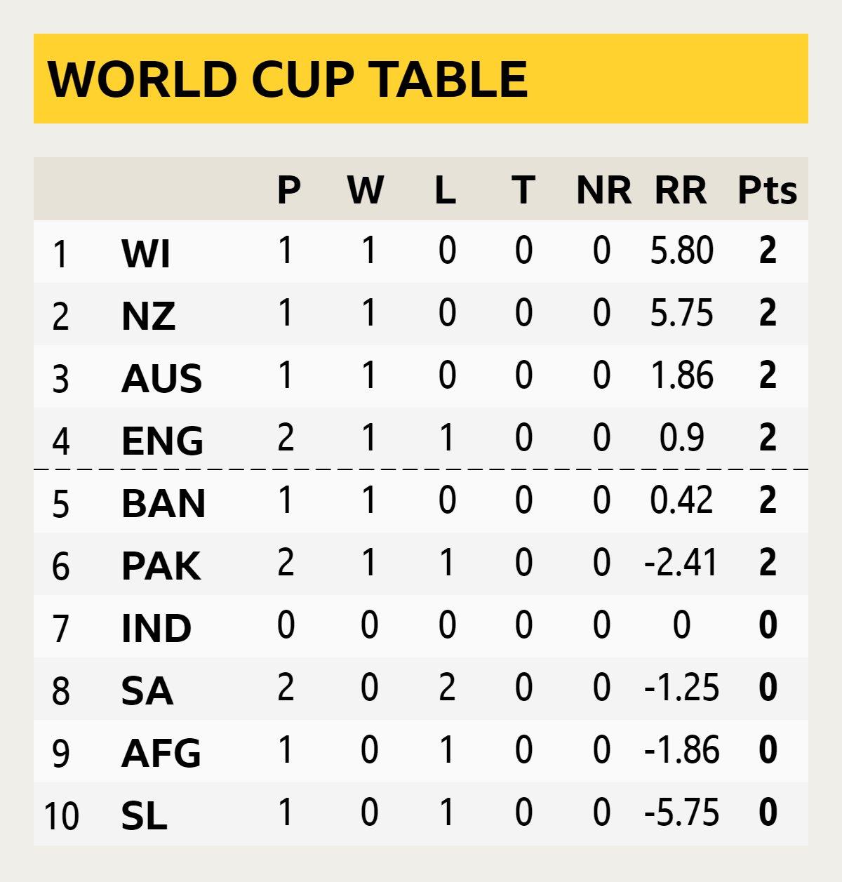 World Cup table