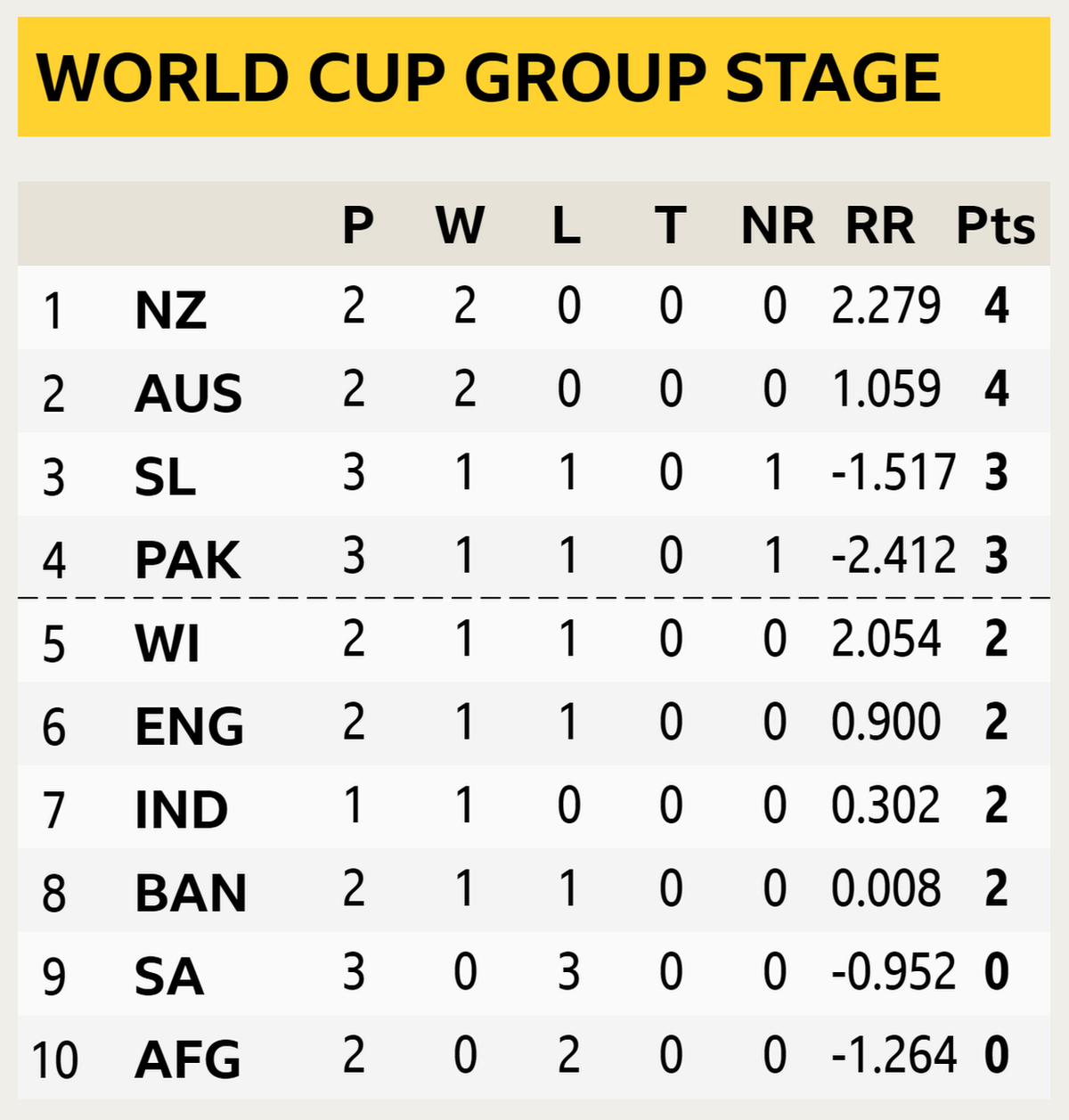 World Cup group table showing Sri Lanka and Pakistan in third and fourth place respectively