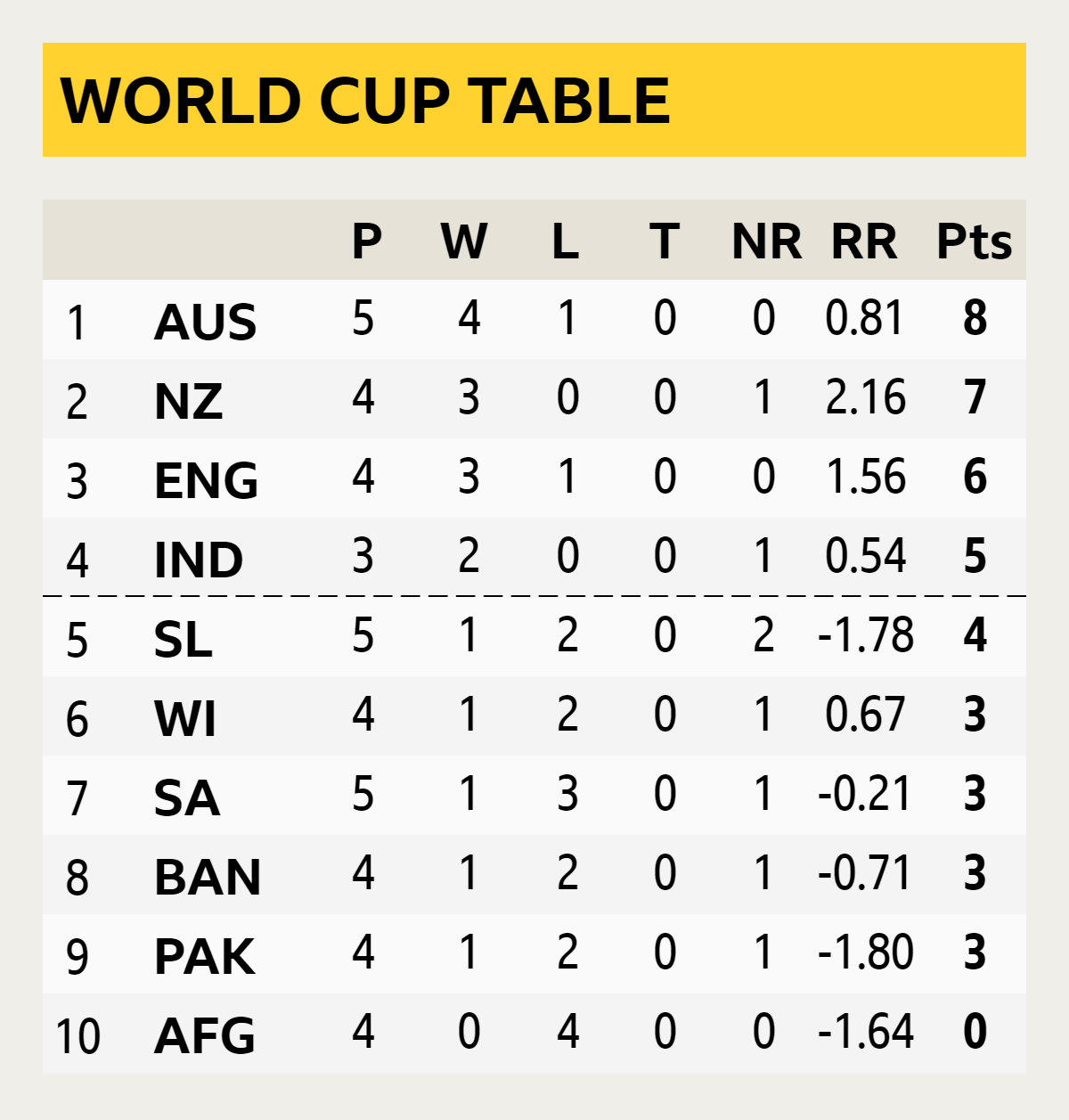 World Cup table