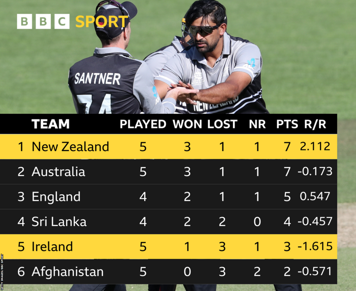 Super 12s Group 1: New Zealand 7, Australia 7, England 5, Sri Lanka 4, Ireland 3, Afghanistan 2