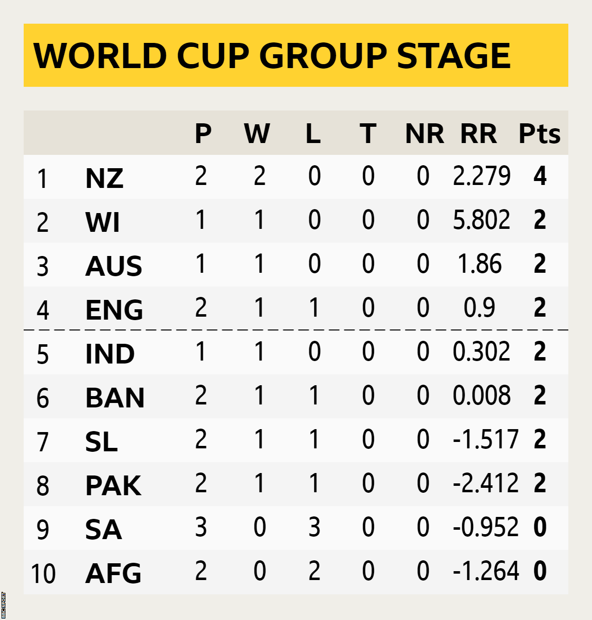 The World Cup group table after New Zealand's win over Bangladesh. In order: 1. New Zealand 2. West Indies 3. Australia 4. England 5. India 6. Bangladesh 7. Sri Lanka 8. Pakistan 9. South Africa 10. Afghanistan