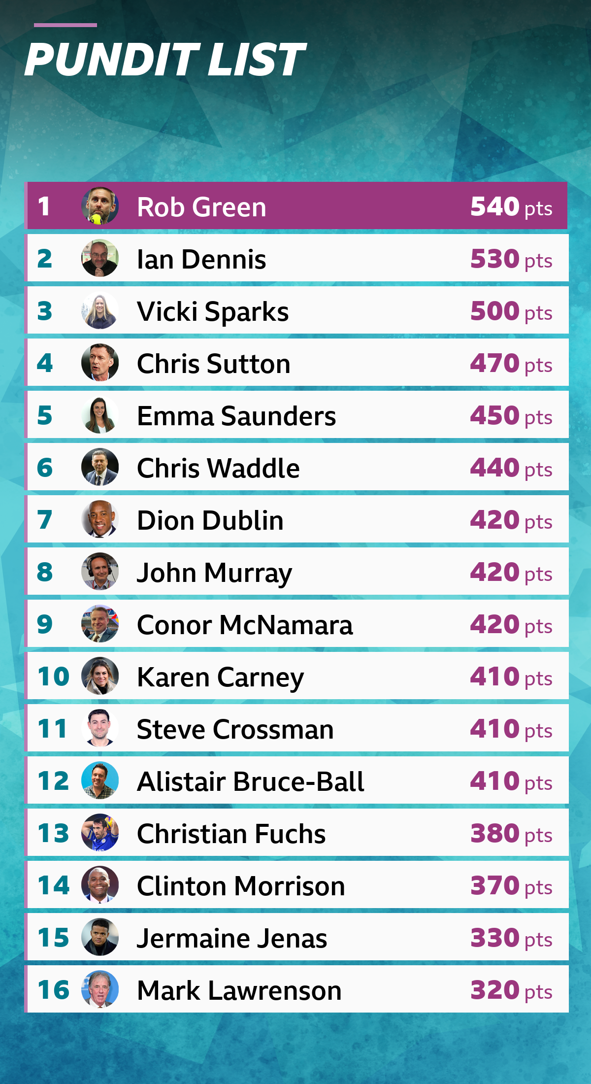 Final results of Lawro's prediction table