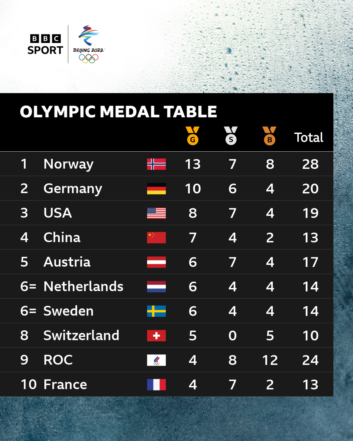 Olympic medal table: Norway lead with 13 golds and 28 medals in total, ahead of Germany, USA and host nation China