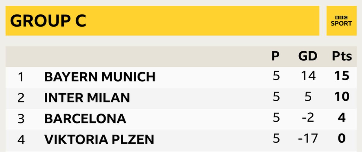 Champions league Group C