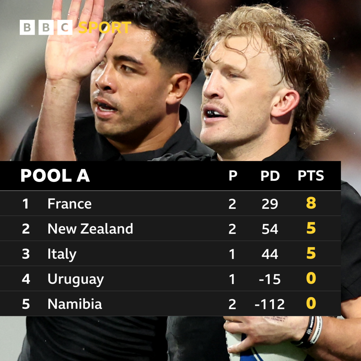 Pool A standings