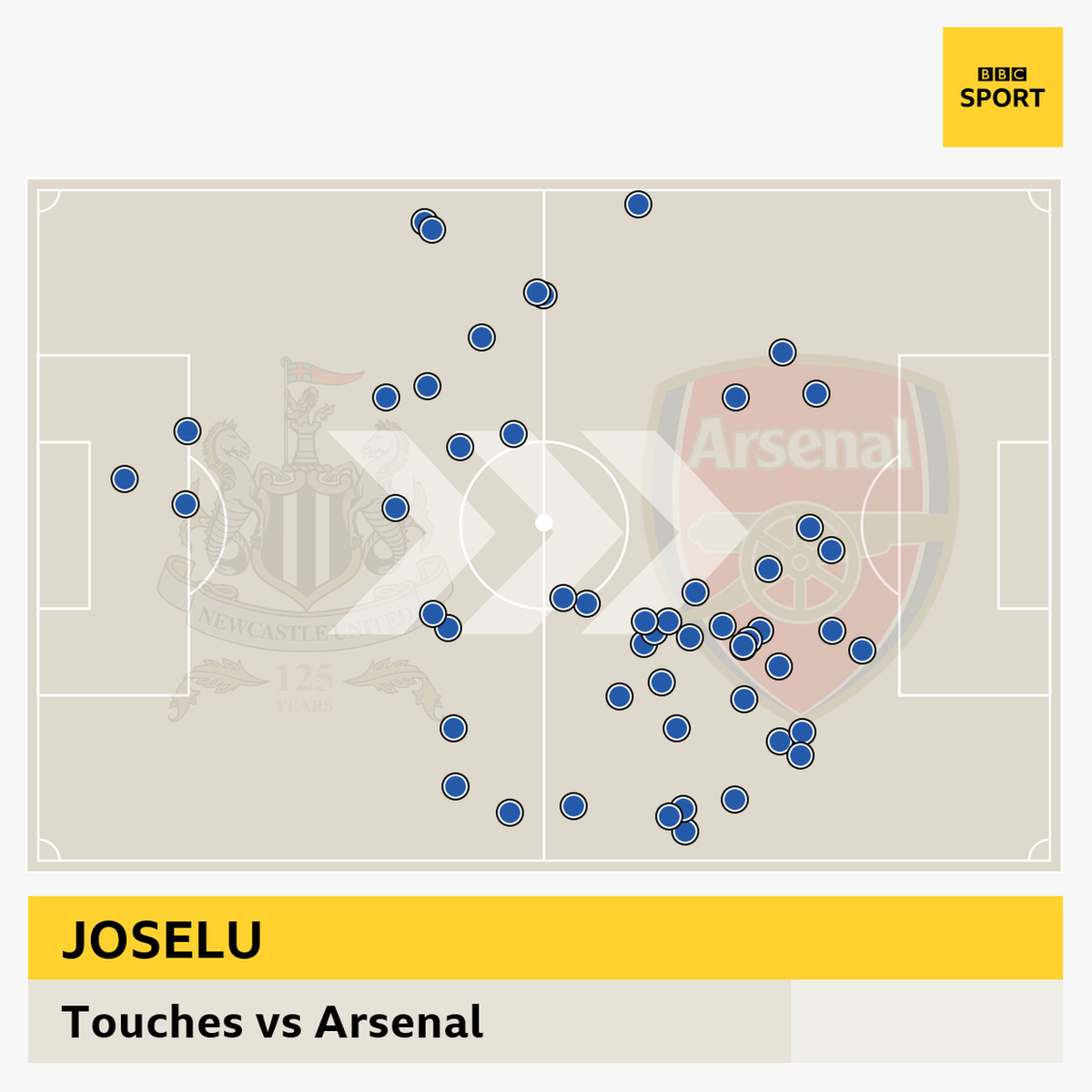 Joselu touch map