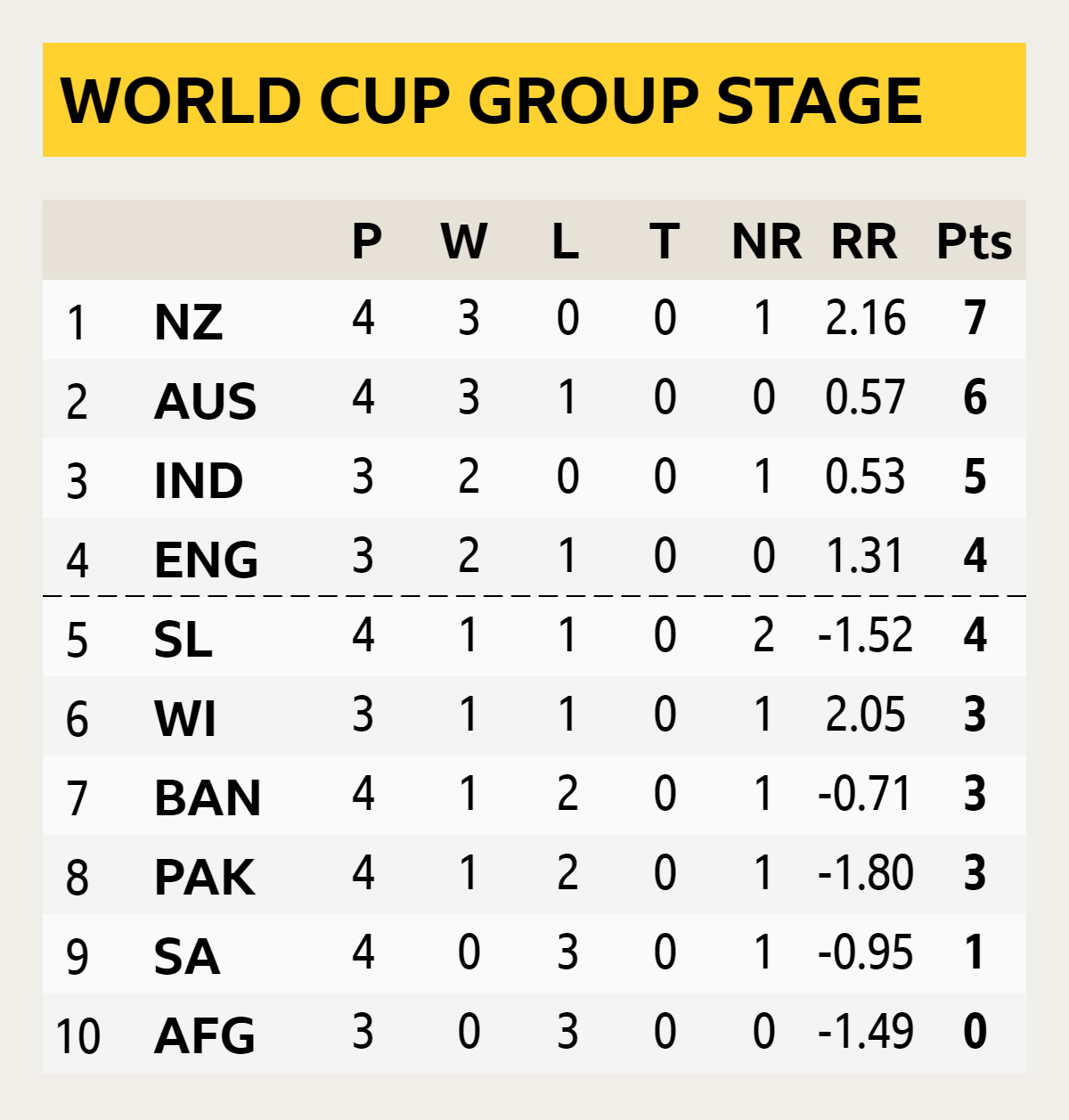 Cricket World Cup table