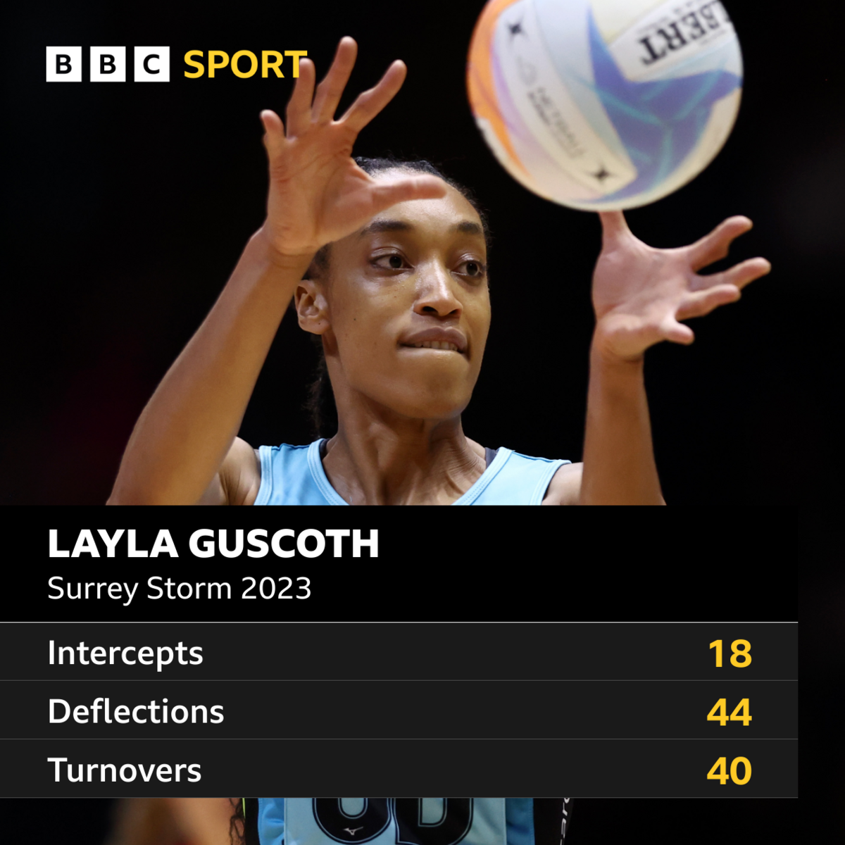 Layla Guscoth: Intercepts - 18; Deflections - 44; Turnovers - 40