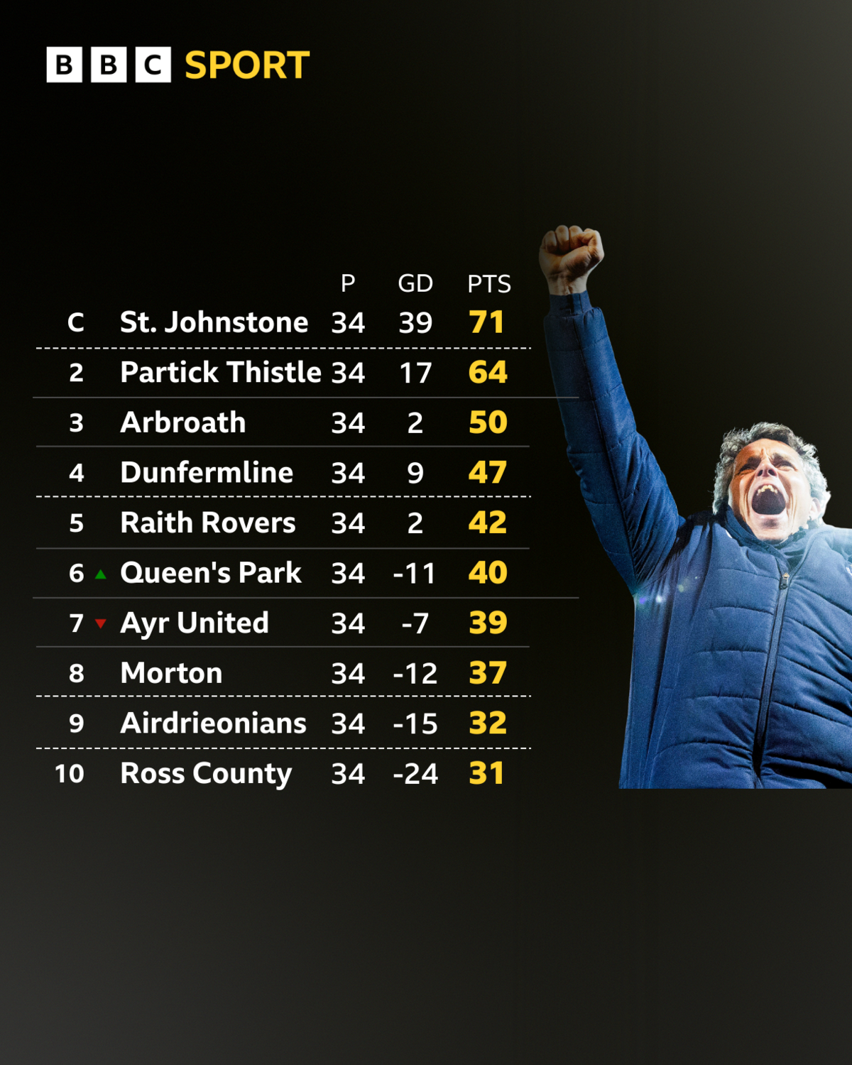 A graphic of the Scottish Championship table with a picture of title-winning St Johnstone manager Simo Valakari