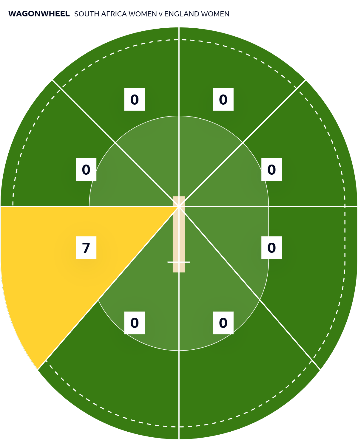 Linsey Smith wagon wheel, showing all her runs conceded came through the cover region