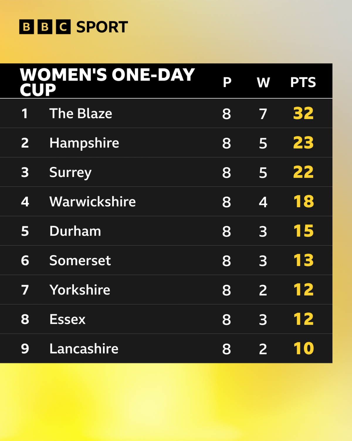 Women's One-Day Cup table
