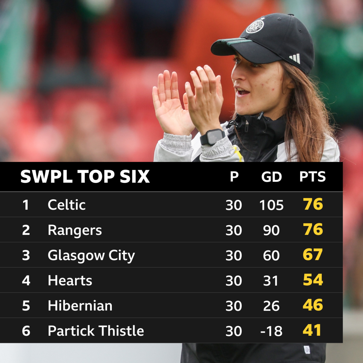 SWPL top-six table