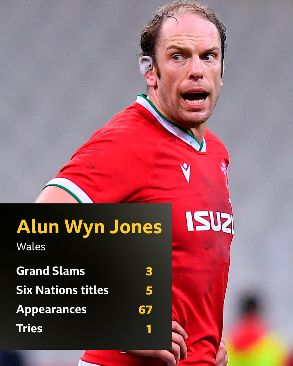 Alun Wyn Jones Six Nations stats: Grand Slams 3; Six Nations titles 5; Appearances 67; Tries 1