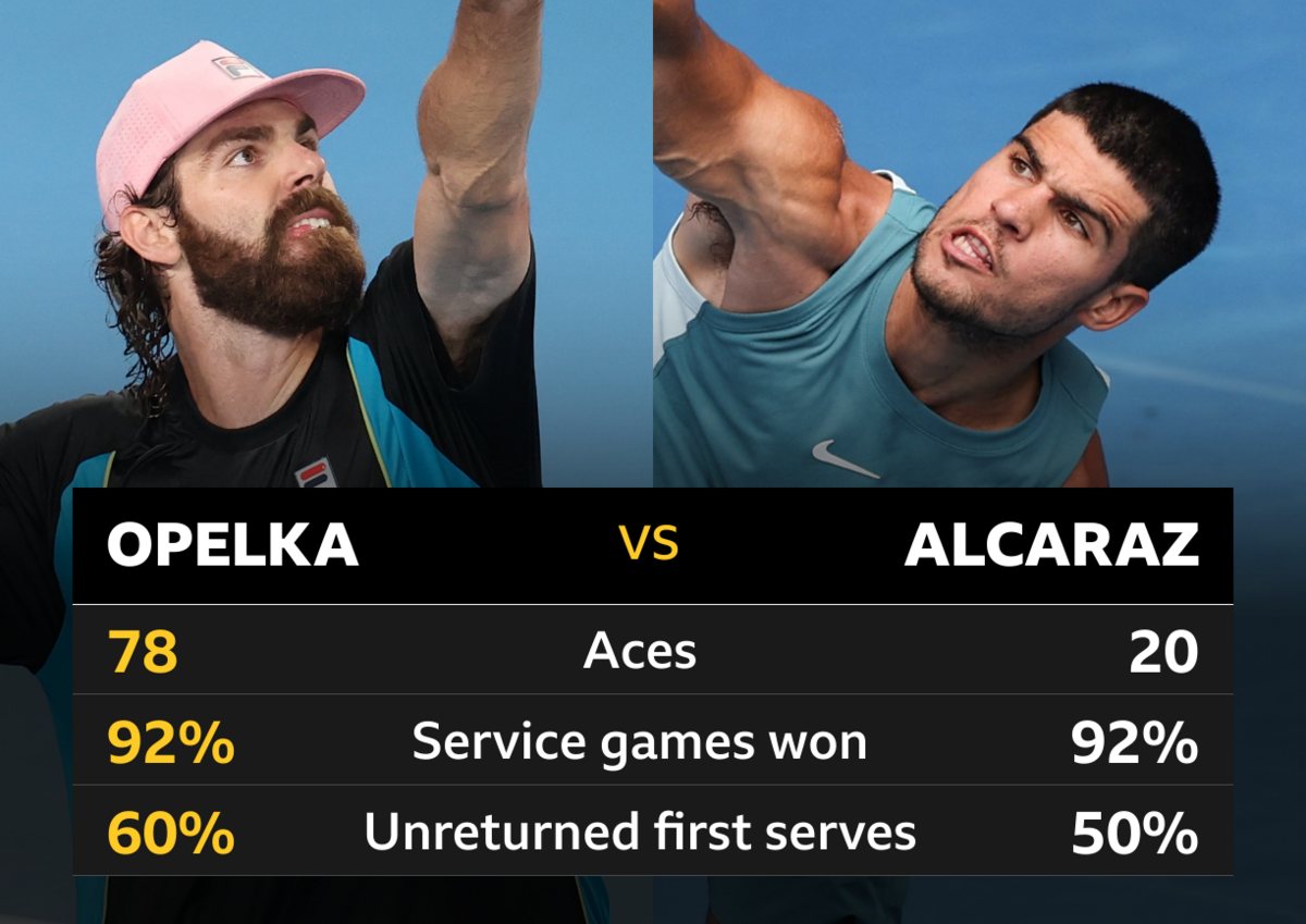 Reilly Opelka's serving stats compared to Carlos Alcaraz