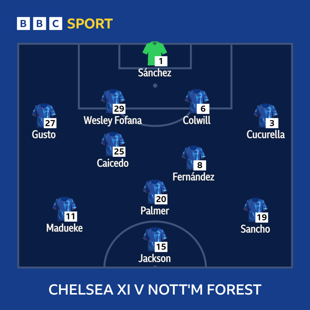 Graphic showing Chelsea's starting XI for their draw with Nottingham Forest on 6 October: Sanchez, Gusto, Fofana, Colwill, Cucurella, Caicedo, Fernandez, Madueke, Palmer, Sanchez, Jackson