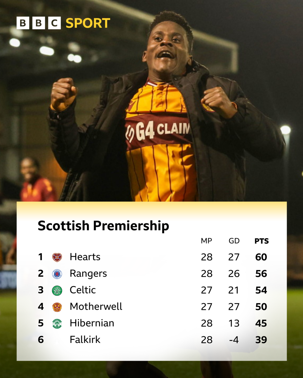 Scottish Premiership table