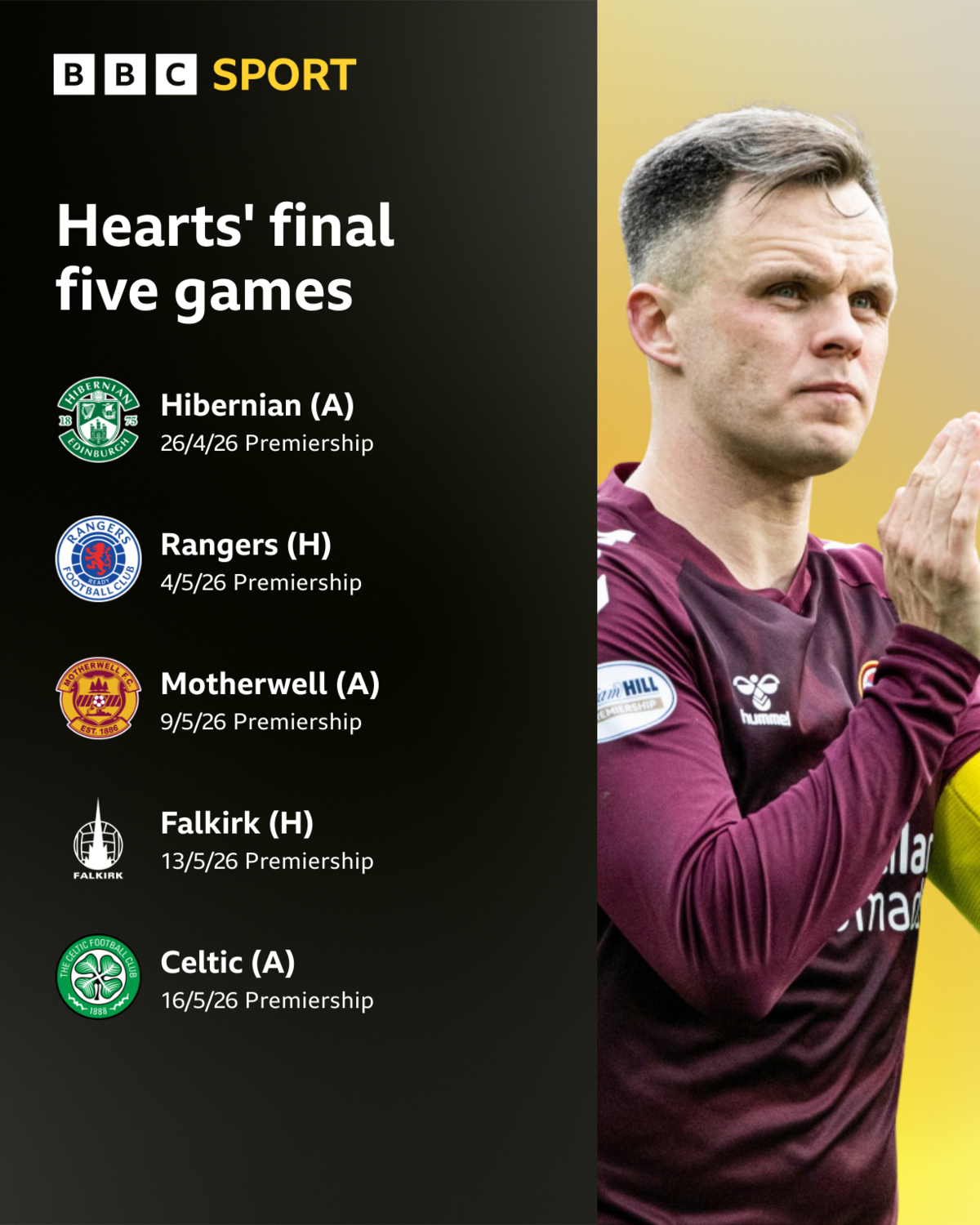 Hearts' final five games are Hibernian away, Rangers at home, Motherwell away, Falkirk at home, and Celtic away.