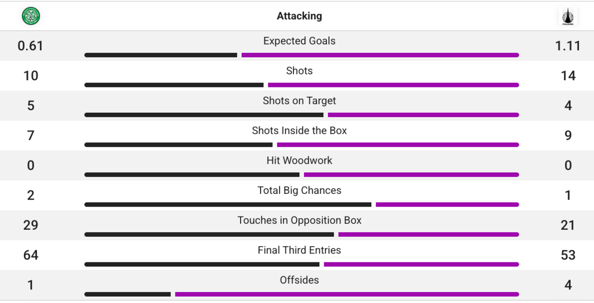 Attacking stats between Celtic and Falkirk