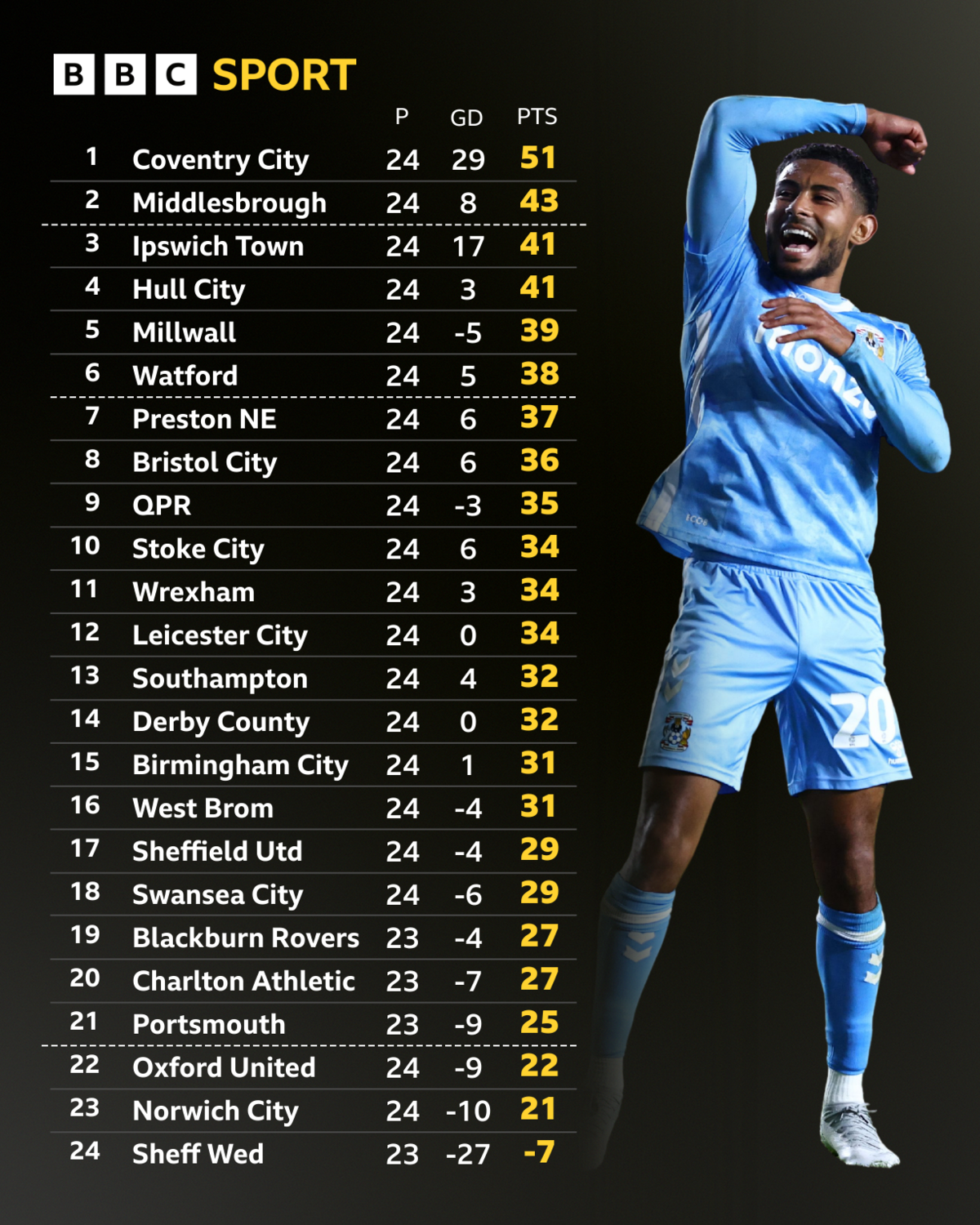 The Championship table with an image of Kaine Kesler-Hayden celebrating 