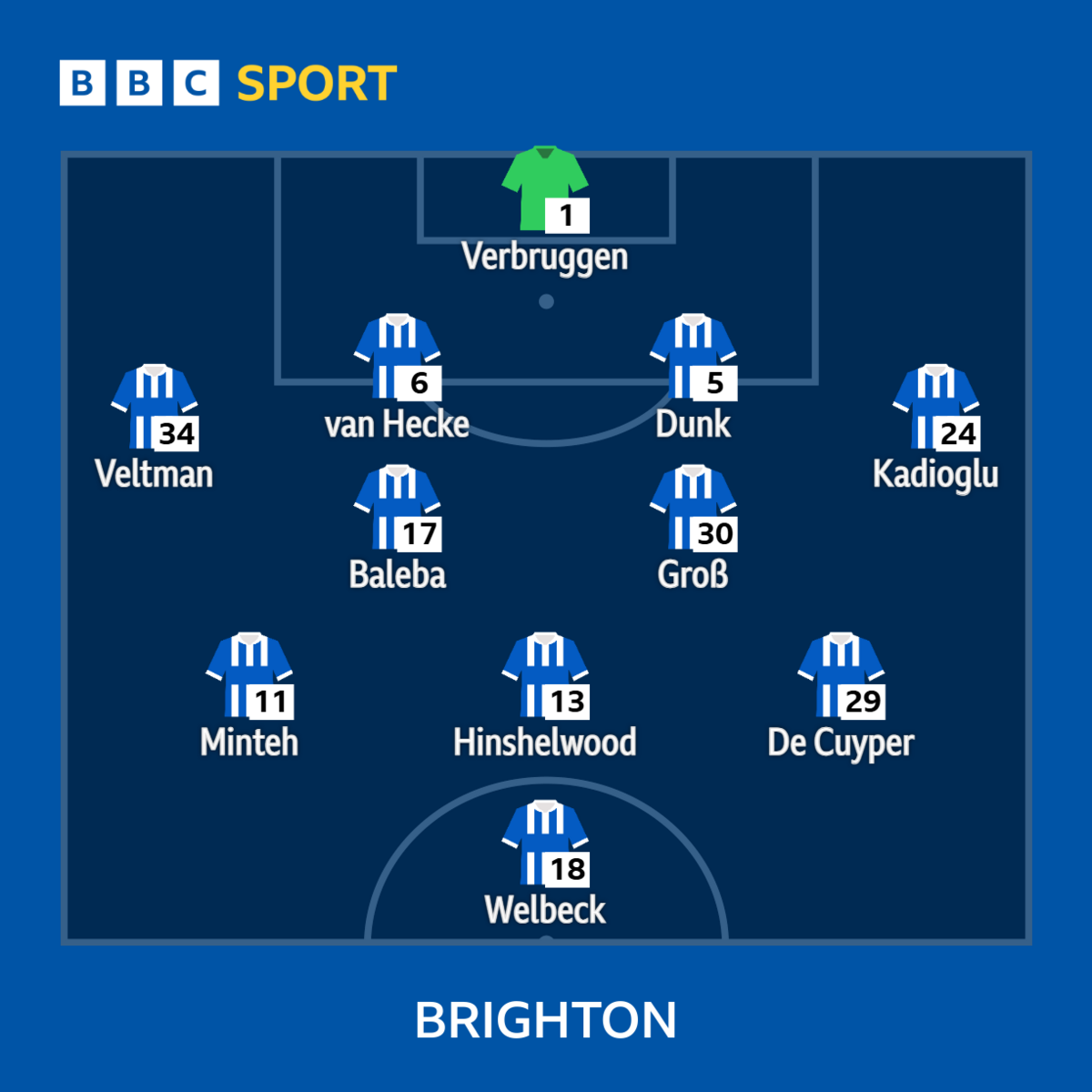 Brighton XI: Verbruggen, Dunk, Van Hecke, Minteh, Hinshelwood, Baleba, Welbeck, Kadioglu, De Cuyper, Gross, Veltman