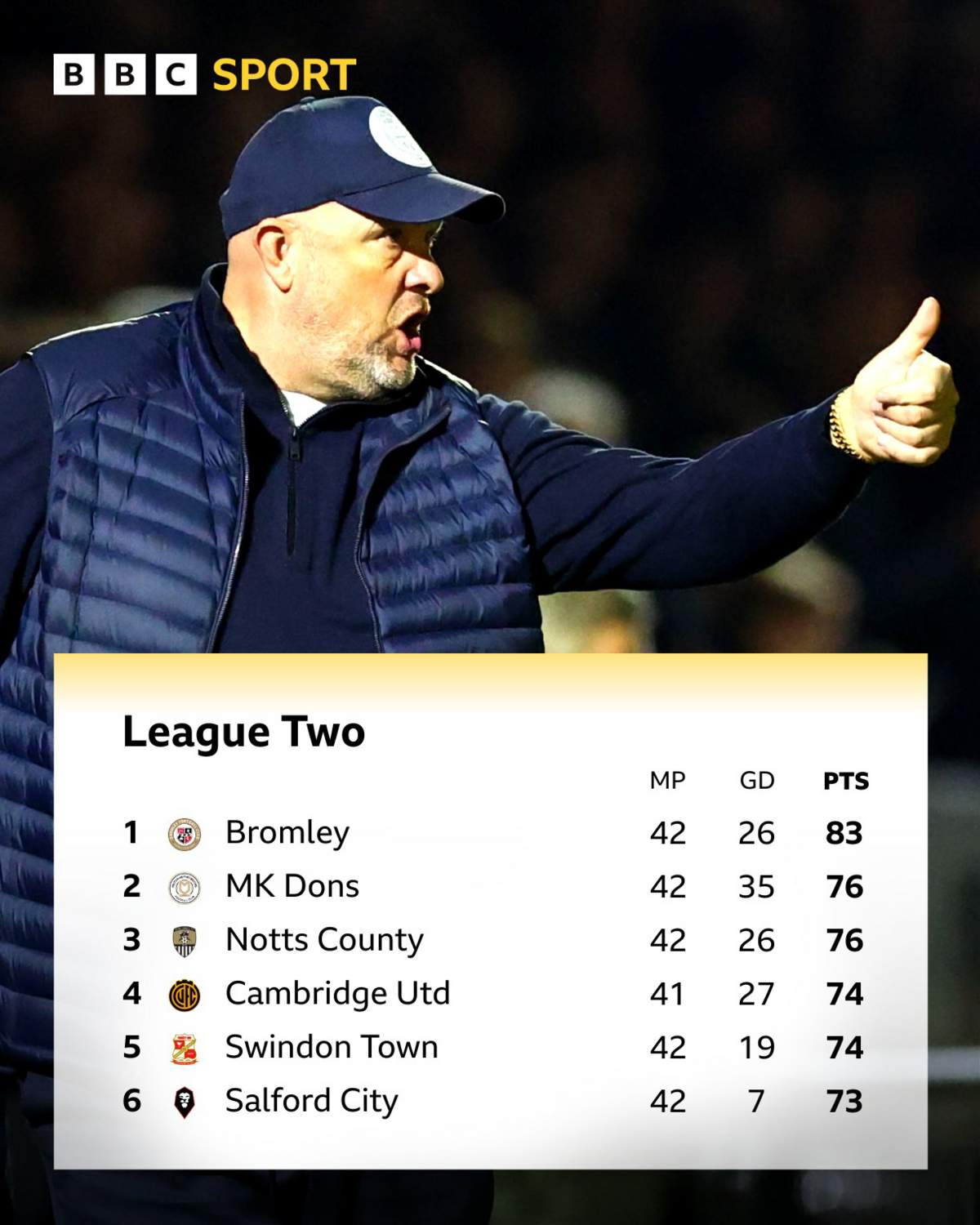 Andy Woodman of Bromley gives a thumbs up above the League Two top-six table with Bromley sitting top