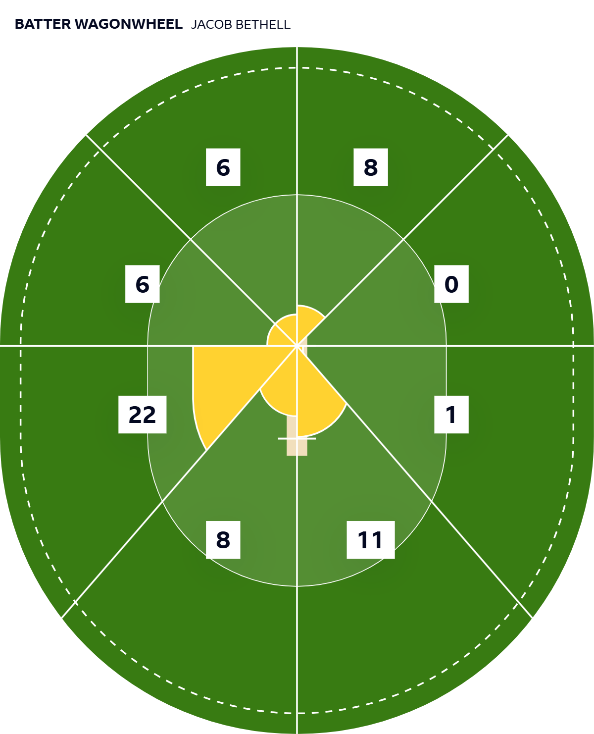 Jacob Bethell wagon wheel of his 62 not out from 32 balls v West Indies