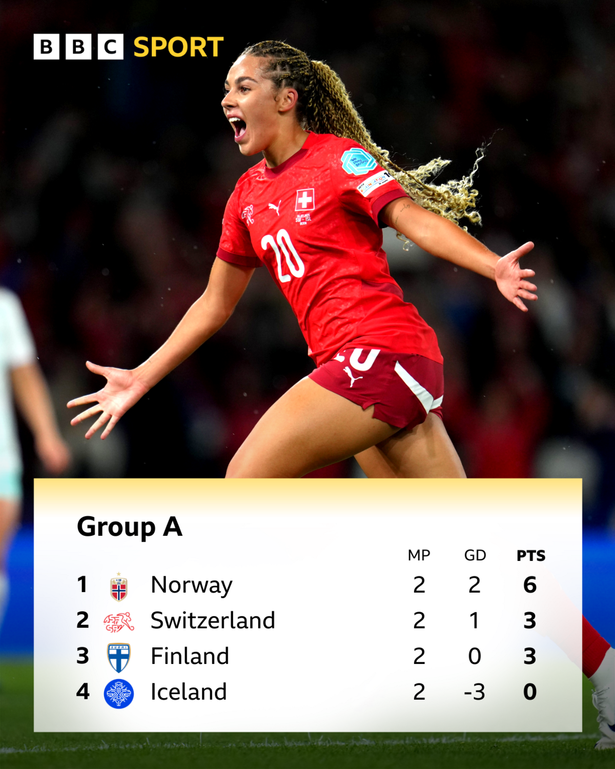  Norway 6pts, Switzerland 3pts, Finland 3pts, Iceland 0pts