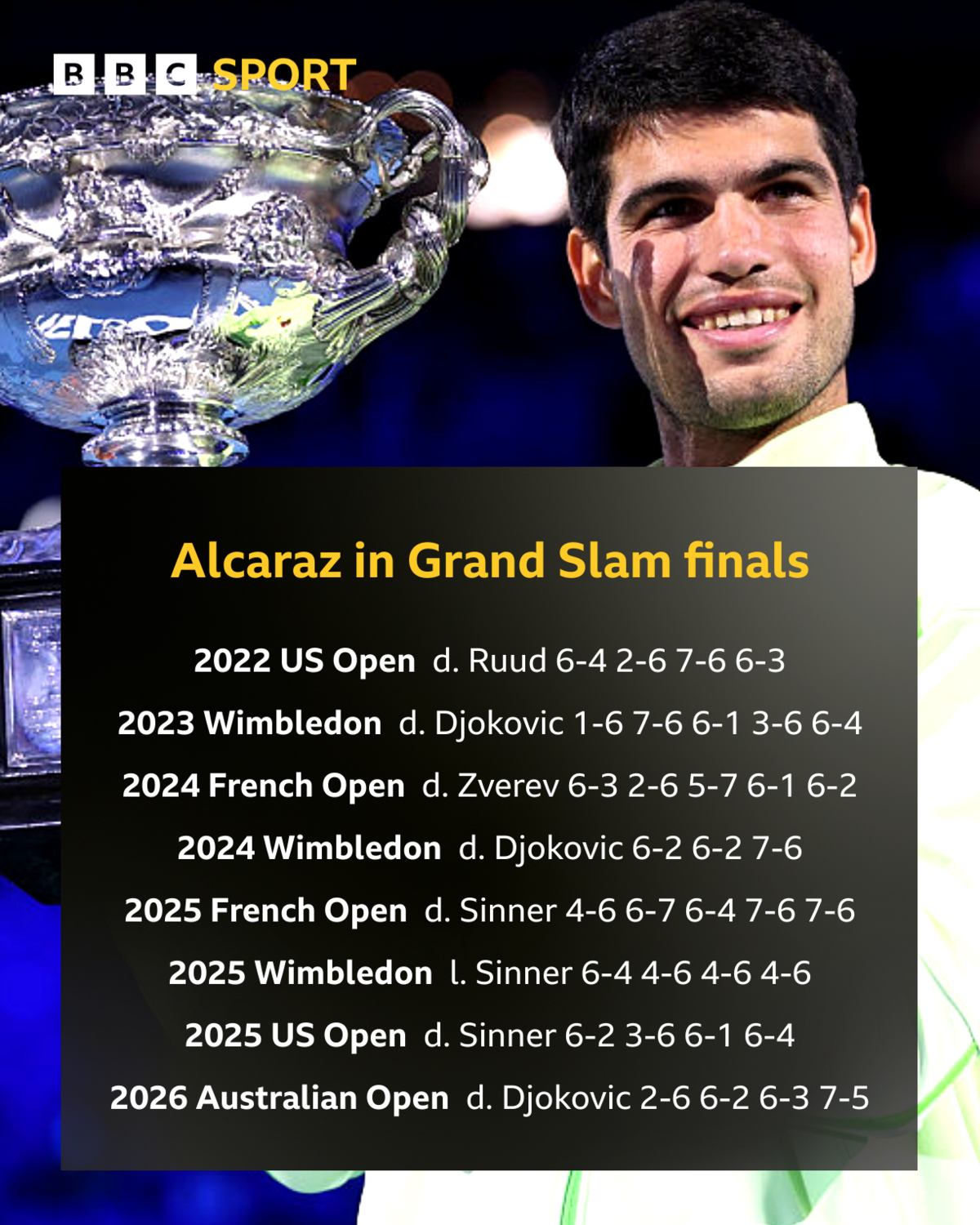 Carlos Alcaraz's results across his eight major finals