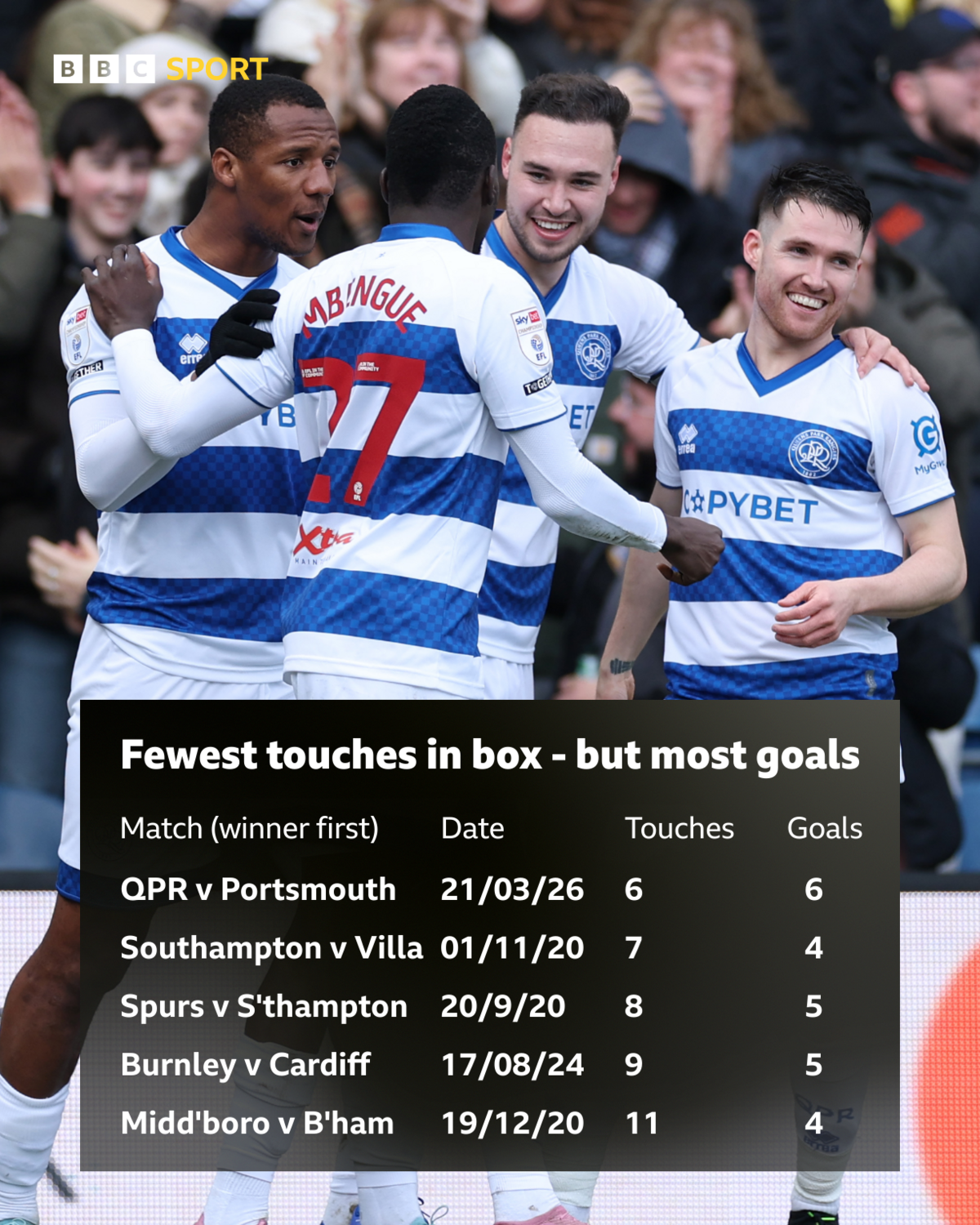 Graphic showing teams pinch fewest touches successful a container successful games but astir goals