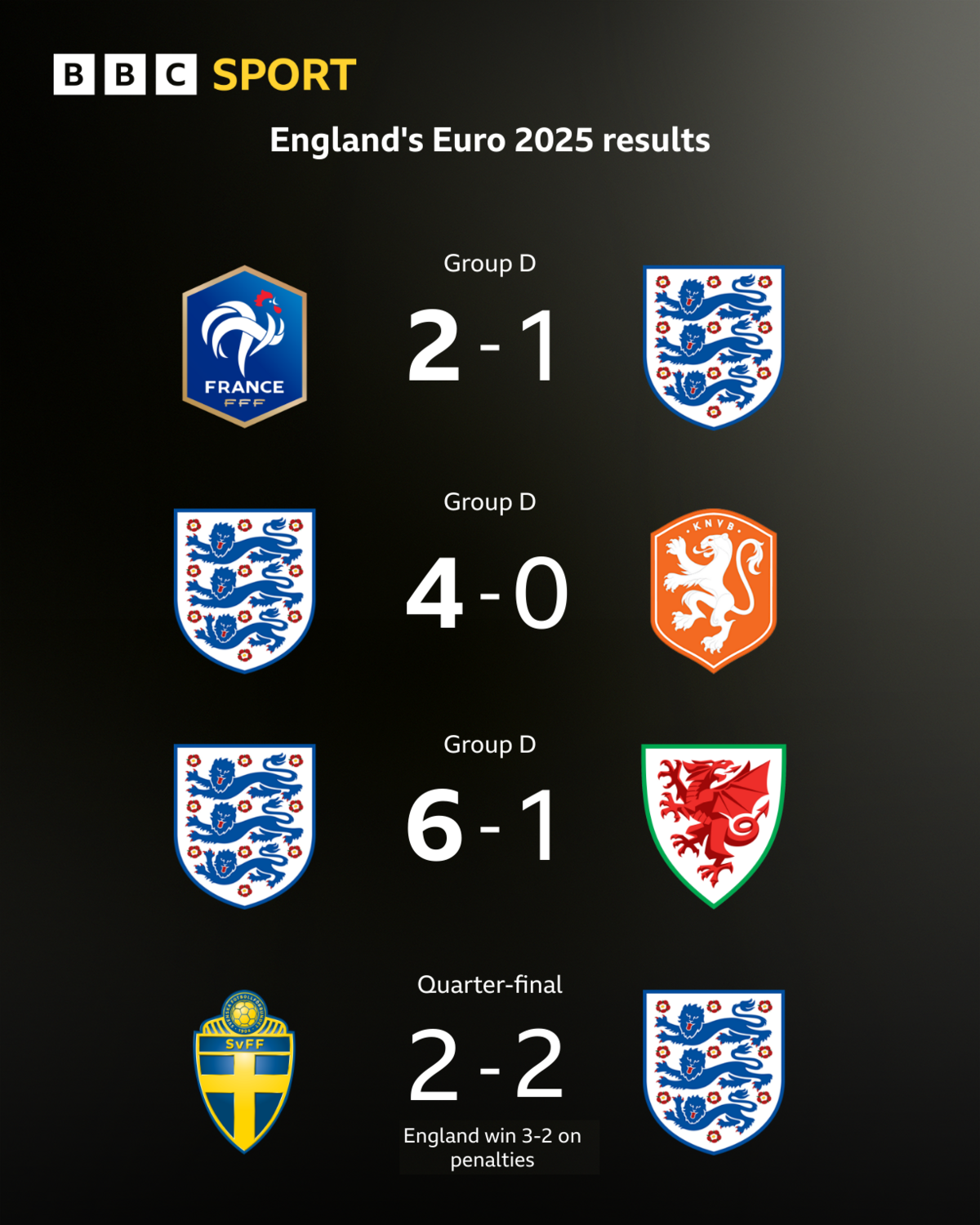  France 2-1 England, England 4-0 Netherlands, England 6-1 Wales, Sweden 2-2 England (England won 3-2 on penalties)