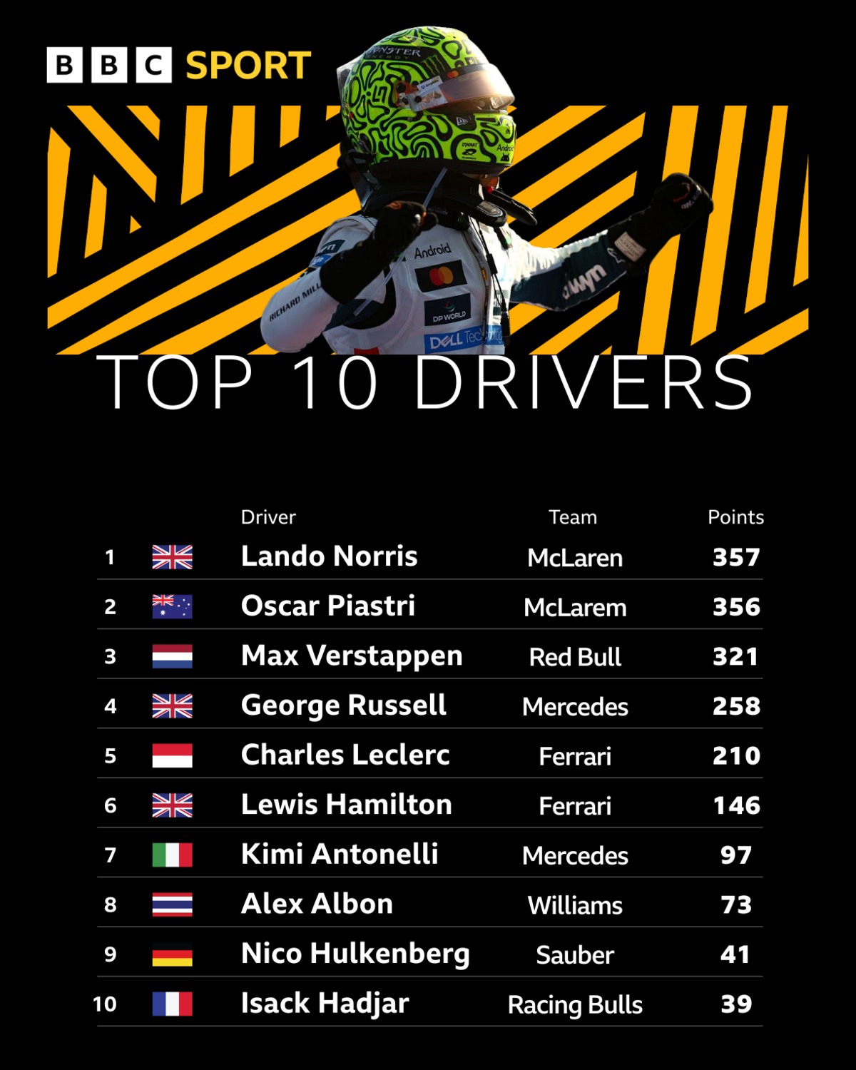 Top 10 drivers 
1. Lando Norris - 357 
2. Oscar Piastri - 365 
3. Max Verstappen - 321 
4. George Russell - 258 
5. Charles Leclerc - 210 
6. Lewis Hamilton - 146 
7. Kimi Antonelli - 97
8. Alex Albon - 73 
9. Nico Hulkenberg - 41 
10. Isack Hadjar - 39 