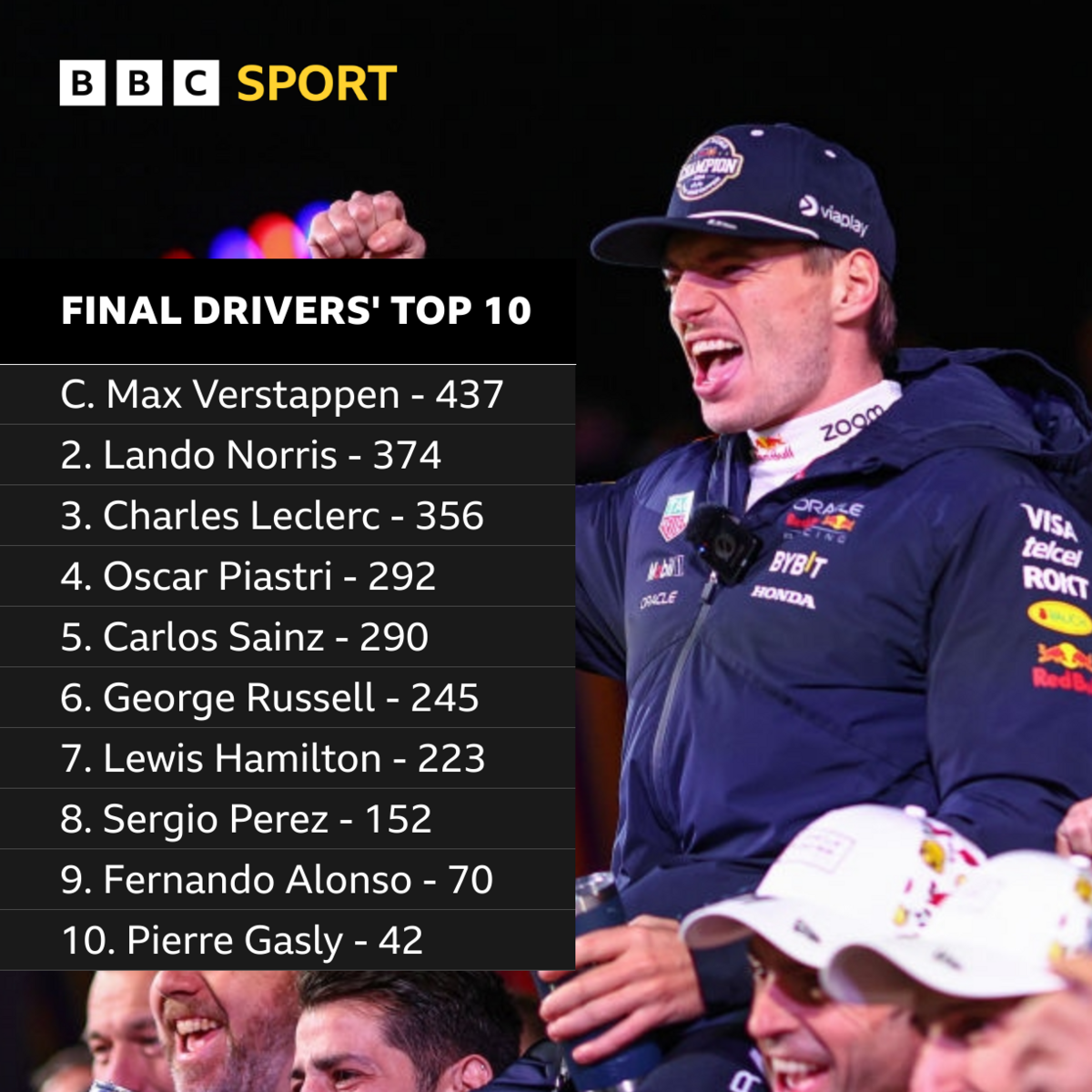 Graphic showing the top 10 in the 2024  drivers' championship:
1. Max Verstappen - 437 points
2. Lando Norris - 374
3. Charles Leclerc - 356
4. Oscar Piastri - 292
5. Carlos Sainz - 290
6. George Russell - 245
7. Lewis Hamilton - 223
8. Sergio Perez - 152
9. Fernando Alonso - 70
10. Pierre Gasly - 42