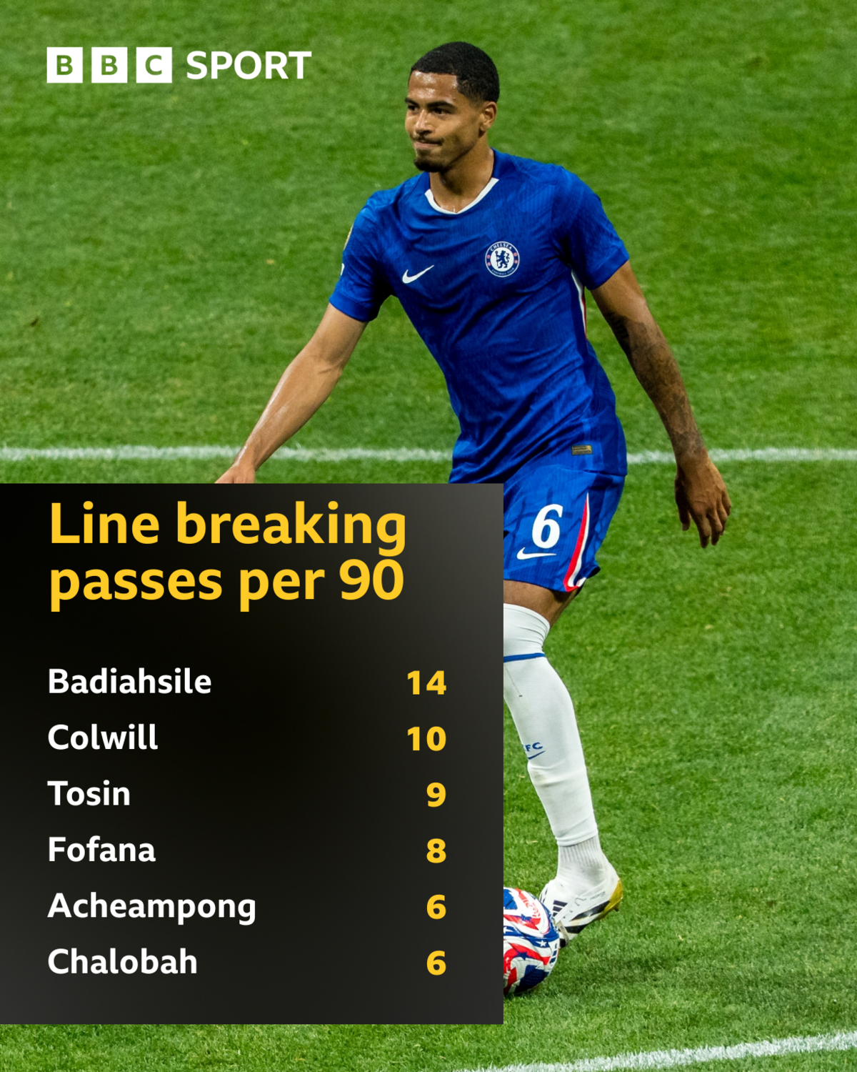 Graphic showing how Chelsea defenders compare with each other when making line-breaking passes during a match. Badiashile leads on 14, Colwill second on 10, then Tosin with nine, Fofana with eight and then Acheampong and Chalobah with six.