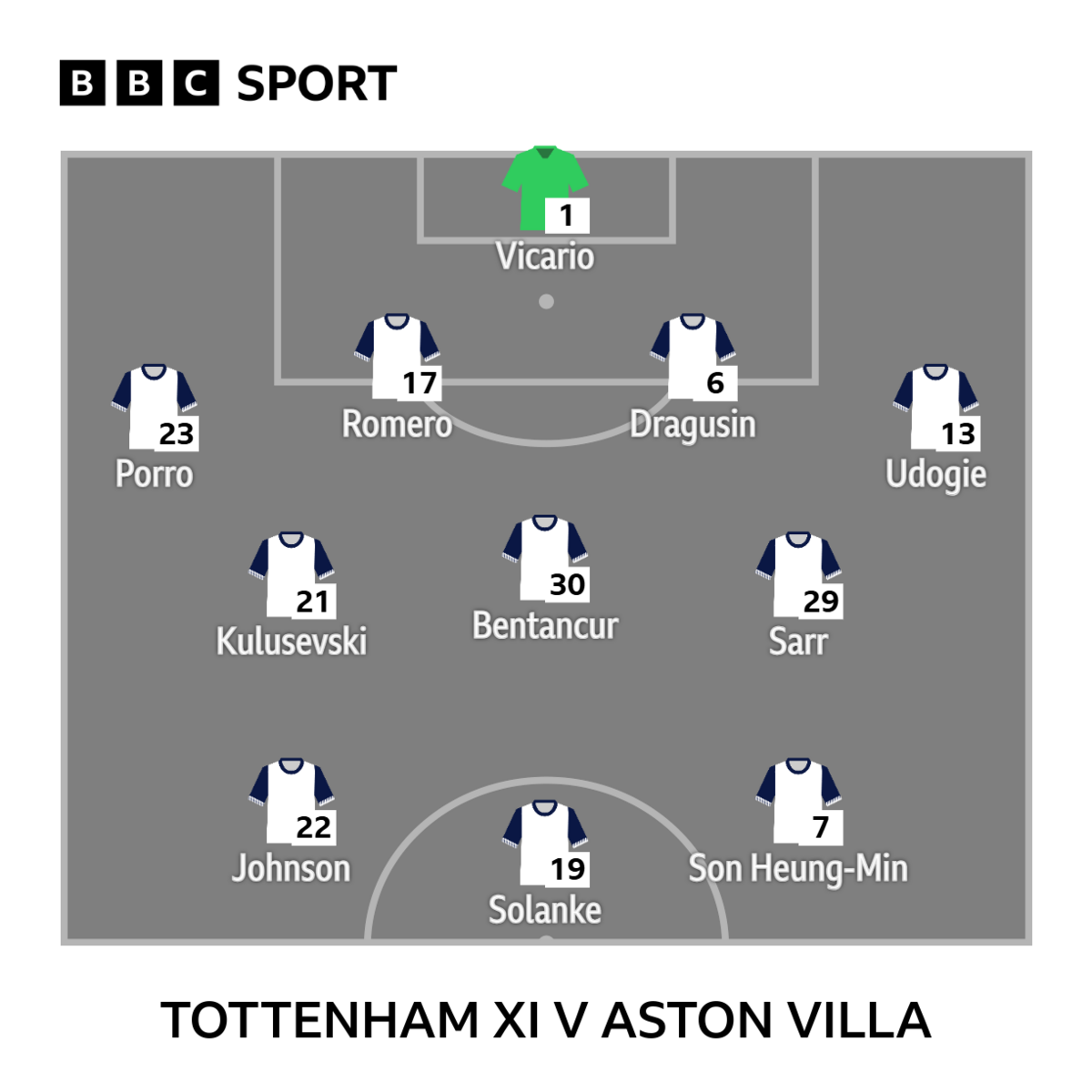 Graphic showing Tottenham's starting XI against Aston Villa: Vicario, Porro, Romero, Dragusin, Udogie, Kulusevski, Bentancur, Sarr, Johnson, Solanke & Heung-Min